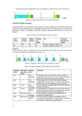 International Journal of Embedded systems and Applications (IJESA) Vol.6, No.1/2, June 2016
12
Figure 13. Graphical representation of Example schedule C5
4.4 STC D (Task overruns)
All previous STCs assume that the system operates normally without errors. STC D is specifically
designed to investigate the impact of unplanned task overruns. Task characteristics for this test are
presented in Table 13. Examples of possible schedules obtained with this task set are given in
Table 14.
Table 13: Task set for STC D (Major cycle = 20 Ticks).
Comment
In this sequence, Task A is designed to run for the duration of 0.2 Tick. Due to an error, Task A
overruns by 10 Ticks. This is illustrated in Figure 14.
Figure 14. Summary of STC D (Task A overruns by 10 ticks)
Table 14: Example schedule D1a, D1b, D2a, D2b, D3a and D3b.
 