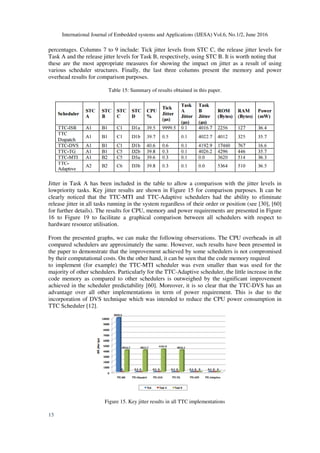International Journal of Embedded systems and Applications (IJESA) Vol.6, No.1/2, June 2016
15
percentages. Columns 7 to 9 include: Tick jitter levels from STC C, the release jitter levels for
Task A and the release jitter levels for Task B, respectively, using STC B. It is worth noting that
these are the most appropriate measures for showing the impact on jitter as a result of using
various scheduler structures. Finally, the last three columns present the memory and power
overhead results for comparison purposes.
Table 15: Summary of results obtained in this paper.
Jitter in Task A has been included in the table to allow a comparison with the jitter levels in
lowpriority tasks. Key jitter results are shown in Figure 15 for comparison purposes. It can be
clearly noticed that the TTC-MTI and TTC-Adaptive schedulers had the ability to eliminate
release jitter in all tasks running in the system regardless of their order or position (see [30], [60]
for further details). The results for CPU, memory and power requirements are presented in Figure
16 to Figure 19 to facilitate a graphical comparison between all schedulers with respect to
hardware resource utilisation.
From the presented graphs, we can make the following observations. The CPU overheads in all
compared schedulers are approximately the same. However, such results have been presented in
the paper to demonstrate that the improvement achieved by some schedulers is not compromised
by their computational costs. On the other hand, it can be seen that the code memory required
to implement (for example) the TTC-MTI scheduler was even smaller than was used for the
majority of other schedulers. Particularly for the TTC-Adaptive scheduler, the little increase in the
code memory as compared to other schedulers is outweighed by the significant improvement
achieved in the scheduler predictability [60]. Moreover, it is so clear that the TTC-DVS has an
advantage over all other implementations in term of power requirement. This is due to the
incorporation of DVS technique which was intended to reduce the CPU power consumption in
TTC Scheduler [12].
Figure 15. Key jitter results in all TTC implementations
 