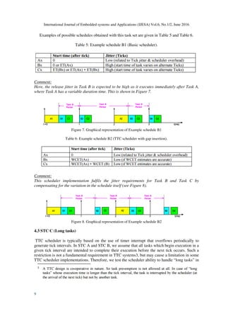 International Journal of Embedded systems and Applications (IJESA) Vol.6, No.1/2, June 2016
9
Examples of possible schedules obtained with this task set are given in Table 5 and Table 6.
Table 5: Example schedule B1 (Basic scheduler).
Comment:
Here, the release jitter in Task B is expected to be high as it executes immediately after Task A,
where Task A has a variable duration time. This is shown in Figure 7.
Figure 7. Graphical representation of Example schedule B1
Table 6: Example schedule B2 (TTC scheduler with gap insertion).
Comment:
This scheduler implementation fulfils the jitter requirements for Task B and Task C by
compensating for the variation in the schedule itself (see Figure 8).
Figure 8. Graphical representation of Example schedule B2
4.3 STC C (Long tasks)
TTC scheduler is typically based on the use of timer interrupt that overflows periodically to
generate tick intervals. In STC A and STC B, we assume that all tasks which begin execution in a
given tick interval are intended to complete their execution before the next tick occurs. Such a
restriction is not a fundamental requirement in TTC systems3, but may cause a limitation in some
TTC scheduler implementations. Therefore, we test the scheduler ability to handle “long tasks” in
 