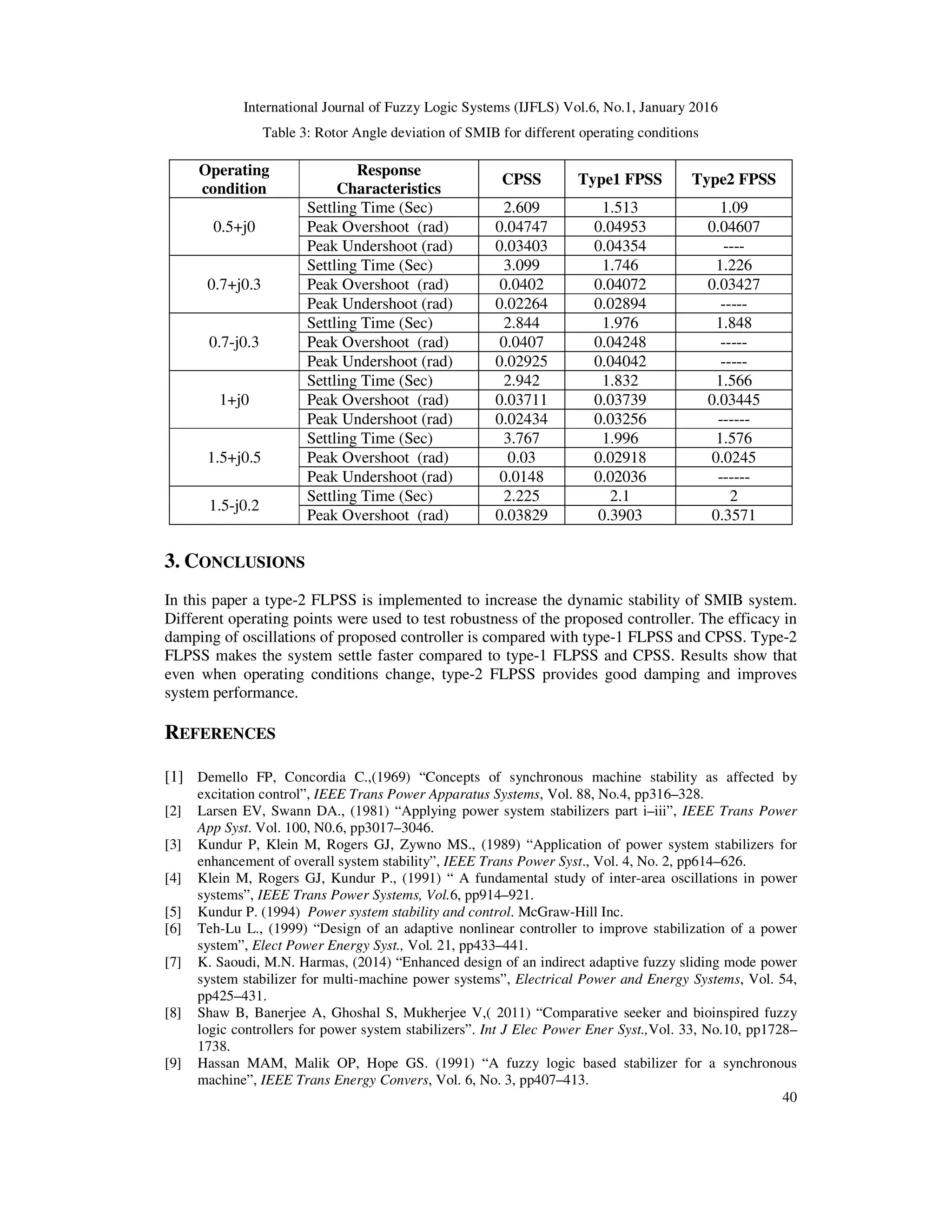 International Journal of Fuzzy Logic Systems (IJFLS) Vol.6, No.1, January 2016
40
Table 3: Rotor Angle deviation of SMIB for different operating conditions
3. CONCLUSIONS
In this paper a type-2 FLPSS is implemented to increase the dynamic stability of SMIB system.
Different operating points were used to test robustness of the proposed controller. The efficacy in
damping of oscillations of proposed controller is compared with type-1 FLPSS and CPSS. Type-2
FLPSS makes the system settle faster compared to type-1 FLPSS and CPSS. Results show that
even when operating conditions change, type-2 FLPSS provides good damping and improves
system performance.
REFERENCES
[1] Demello FP, Concordia C.,(1969) “Concepts of synchronous machine stability as affected by
excitation control”, IEEE Trans Power Apparatus Systems, Vol. 88, No.4, pp316–328.
[2] Larsen EV, Swann DA., (1981) “Applying power system stabilizers part i–iii”, IEEE Trans Power
App Syst. Vol. 100, N0.6, pp3017–3046.
[3] Kundur P, Klein M, Rogers GJ, Zywno MS., (1989) “Application of power system stabilizers for
enhancement of overall system stability”, IEEE Trans Power Syst., Vol. 4, No. 2, pp614–626.
[4] Klein M, Rogers GJ, Kundur P., (1991) “ A fundamental study of inter-area oscillations in power
systems”, IEEE Trans Power Systems, Vol.6, pp914–921.
[5] Kundur P. (1994) Power system stability and control. McGraw-Hill Inc.
[6] Teh-Lu L., (1999) “Design of an adaptive nonlinear controller to improve stabilization of a power
system”, Elect Power Energy Syst., Vol. 21, pp433–441.
[7] K. Saoudi, M.N. Harmas, (2014) “Enhanced design of an indirect adaptive fuzzy sliding mode power
system stabilizer for multi-machine power systems”, Electrical Power and Energy Systems, Vol. 54,
pp425–431.
[8] Shaw B, Banerjee A, Ghoshal S, Mukherjee V,( 2011) “Comparative seeker and bioinspired fuzzy
logic controllers for power system stabilizers”. Int J Elec Power Ener Syst.,Vol. 33, No.10, pp1728–
1738.
[9] Hassan MAM, Malik OP, Hope GS. (1991) “A fuzzy logic based stabilizer for a synchronous
machine”, IEEE Trans Energy Convers, Vol. 6, No. 3, pp407–413.
Operating
condition
Response
Characteristics
CPSS Type1 FPSS Type2 FPSS
0.5+j0
Settling Time (Sec) 2.609 1.513 1.09
Peak Overshoot (rad) 0.04747 0.04953 0.04607
Peak Undershoot (rad) 0.03403 0.04354 ----
0.7+j0.3
Settling Time (Sec) 3.099 1.746 1.226
Peak Overshoot (rad) 0.0402 0.04072 0.03427
Peak Undershoot (rad) 0.02264 0.02894 -----
0.7-j0.3
Settling Time (Sec) 2.844 1.976 1.848
Peak Overshoot (rad) 0.0407 0.04248 -----
Peak Undershoot (rad) 0.02925 0.04042 -----
1+j0
Settling Time (Sec) 2.942 1.832 1.566
Peak Overshoot (rad) 0.03711 0.03739 0.03445
Peak Undershoot (rad) 0.02434 0.03256 ------
1.5+j0.5
Settling Time (Sec) 3.767 1.996 1.576
Peak Overshoot (rad) 0.03 0.02918 0.0245
Peak Undershoot (rad) 0.0148 0.02036 ------
1.5-j0.2
Settling Time (Sec) 2.225 2.1 2
Peak Overshoot (rad) 0.03829 0.3903 0.3571
 