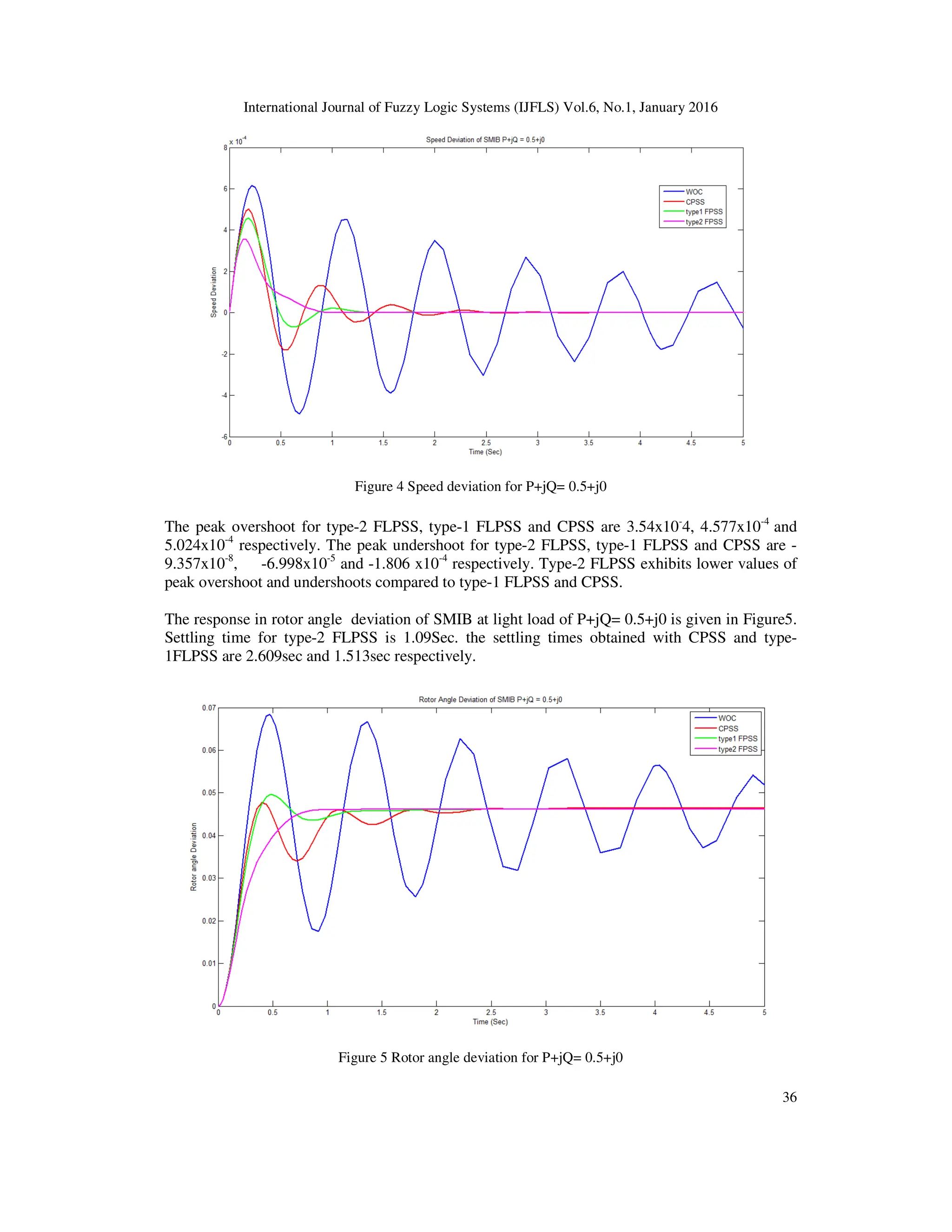 International Journal of Fuzzy Logic Systems (IJFLS) Vol.6, No.1, January 2016
36
Figure 4 Speed deviation for P+jQ= 0.5+j0
The peak overshoot for type-2 FLPSS, type-1 FLPSS and CPSS are 3.54x10-
4, 4.577x10-4
and
5.024x10-4
respectively. The peak undershoot for type-2 FLPSS, type-1 FLPSS and CPSS are -
9.357x10-8
, -6.998x10-5
and -1.806 x10-4
respectively. Type-2 FLPSS exhibits lower values of
peak overshoot and undershoots compared to type-1 FLPSS and CPSS.
The response in rotor angle deviation of SMIB at light load of P+jQ= 0.5+j0 is given in Figure5.
Settling time for type-2 FLPSS is 1.09Sec. the settling times obtained with CPSS and type-
1FLPSS are 2.609sec and 1.513sec respectively.
Figure 5 Rotor angle deviation for P+jQ= 0.5+j0
 