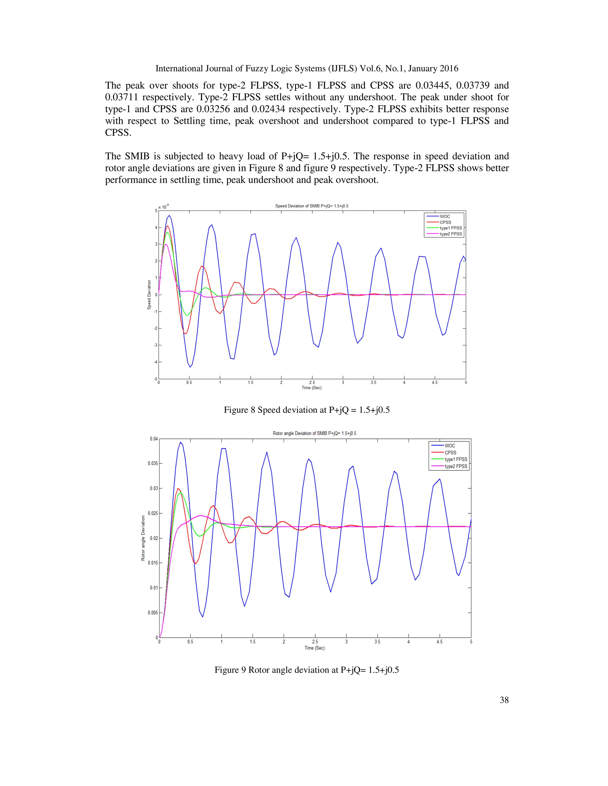 International Journal of Fuzzy Logic Systems (IJFLS) Vol.6, No.1, January 2016
38
The peak over shoots for type-2 FLPSS, type-1 FLPSS and CPSS are 0.03445, 0.03739 and
0.03711 respectively. Type-2 FLPSS settles without any undershoot. The peak under shoot for
type-1 and CPSS are 0.03256 and 0.02434 respectively. Type-2 FLPSS exhibits better response
with respect to Settling time, peak overshoot and undershoot compared to type-1 FLPSS and
CPSS.
The SMIB is subjected to heavy load of P+jQ= 1.5+j0.5. The response in speed deviation and
rotor angle deviations are given in Figure 8 and figure 9 respectively. Type-2 FLPSS shows better
performance in settling time, peak undershoot and peak overshoot.
Figure 8 Speed deviation at P+jQ = 1.5+j0.5
Figure 9 Rotor angle deviation at P+jQ= 1.5+j0.5
 
