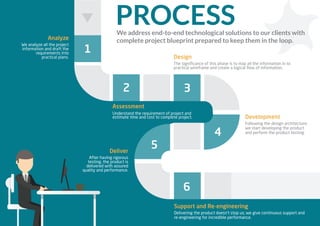 PROCESS
1
2 3
4
5
6
Analyze
We analyze all the project
information and draft the
requirements into
practical plans.
Assessment
Understand the requirement of project and
estimate time and cost to complete project.
Design
The signiﬁcance of this phase is to map all the information in to
practical wireframe and create a logical ﬂow of information.
Development
Following the design architecture,
we start developing the product
and perform the product testing.
Support and Re-engineering
Delivering the product doesn’t stop us; we give continuous support and
re-engineering for incredible performance.
Deliver
After having rigorous
testing, the product is
delivered with assured
quality and performance.
We address end-to-end technological solutions to our clients with
complete project blueprint prepared to keep them in the loop.
 