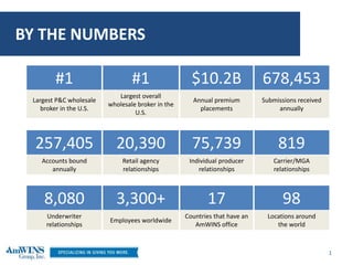 BY THE NUMBERS
1
#1 #1 $10.2B 678,453
Largest P&C wholesale
broker in the U.S.
Largest overall
wholesale broker in the
U.S.
Annual premium
placements
Submissions received
annually
257,405 20,390 75,739 819
Accounts bound
annually
Retail agency
relationships
Individual producer
relationships
Carrier/MGA
relationships
8,080 3,300+ 17 98
Underwriter
relationships
Employees worldwide
Countries that have an
AmWINS office
Locations around
the world
 