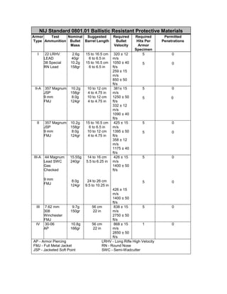 NIJ Standard 0801.01 Ballistic Resistant Protective Materials
Armor
Type
Test
Ammunition
Nominal
Bullet
Mass
Suggested
Barrel Length
Required
Bullet
Velocity
Required
Hits Per
Armor
Specimen
Permitted
Penetrations
I 22 LRHV
LEAD
38 Special
RN Lead
2.6g
40gr
10.2g
158gr
15 to 16.5 cm
6 to 6.5 in
15 to 16.5 cm
6 to 6.5 in
320 ± 12
m/s
1050 ± 40
ft/s
259 ± 15
m/s
850 ± 50
ft/s
5
5
0
0
II-A 357 Magnum
JSP
9 mm
FMJ
10.2g
158gr
8.0g
124gr
10 to 12 cm
4 to 4.75 in
10 to 12 cm
4 to 4.75 in
381± 15
m/s
1250 ± 50
ft/s
332 ± 12
m/s
1090 ± 40
ft/s
5
5
0
0
II 357 Magnum
JSP
9 mm
FMJ
10.2g
158gr
8.0g
124gr
15 to 16.5 cm
6 to 6.5 in
10 to 12 cm
4 to 4.75 in
425 ± 15
m/s
1395 ± 50
ft/s
358 ± 12
m/s
1175 ± 40
ft/s
5
5
0
0
III-A 44 Magnum
Lead SWC
Gas
Checked
9 mm
FMJ
15.55g
240gr
8.0g
124gr
14 to 16 cm
5.5 to 6.25 in
24 to 26 cm
9.5 to 10.25 in
426 ± 15
m/s
1400 ± 50
ft/s
426 ± 15
m/s
1400 ± 50
ft/s
5
5
0
0
III 7.62 mm
308
Winchester
FMJ
9.7g
150gr
56 cm
22 in
838 ± 15
m/s
2750 ± 50
ft/s
5 0
IV 30-06
AP
10.8g
166gr
56 cm
22 in
868 ± 15
m/s
2850 ± 50
ft/s
1 0
AP - Armor Piercing
FMJ - Full Metal Jacket
JSP - Jacketed Soft Point
LRHV - Long Rifle High Velocity
RN - Round Nose
SWC - Semi-Wadcutter
 