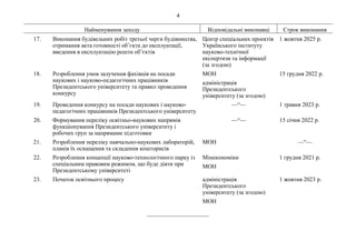4
Найменування заходу Відповідальні виконавці Строк виконання
17. Виконання будівельних робіт третьої черги будівництва,
отримання акта готовності об’єкта до експлуатації,
введення в експлуатацію решти об’єктів
Центр спеціальних проектів
Українського інституту
науково-технічної
експертизи та інформації
(за згодою)
1 жовтня 2025 р.
18. Розроблення умов залучення фахівців на посади
наукових і науково-педагогічних працівників
Президентського університету та правил проведення
конкурсу
МОН
адміністрація
Президентського
університету (за згодою)
15 грудня 2022 р.
19. Проведення конкурсу на посади наукових і науково-
педагогічних працівників Президентського університету
—“— 1 травня 2023 р.
20. Формування переліку освітньо-наукових напрямів
функціонування Президентського університету і
робочих груп за напрямами підготовки
—“— 15 січня 2022 р.
21. Розроблення переліку навчально-наукових лабораторій,
планів їх оснащення та складення кошторисів
МОН —“—
22. Розроблення концепції науково-технологічного парку із
спеціальним правовим режимом, що буде діяти при
Президентському університеті
Мінекономіки
МОН
1 грудня 2021 р.
23. Початок освітнього процесу адміністрація
Президентського
університету (за згодою)
МОН
1 жовтня 2023 р.
_____________________
 