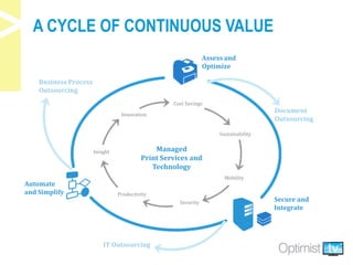 A CYCLE OF CONTINUOUS VALUE
Document
Outsourcing
IT Outsourcing
Business Process
Outsourcing
Sustainability
Cost Savings
Productivity
Security
Innovation
Insight
Mobility
Managed
Print Services and
Technology
Secure and
Integrate
Automate
and Simplify
Assess and
Optimize
 