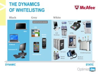 THE DYNAMICS
OF WHITELISTING
Black Grey White
DYNAMIC STATIC
MAC
NetBook
Consumer PC
VDI
Smartphone
Mobile
Phone
REPUTATION-BASED
Medical
Devices
SCADA Systems
Servers
Point of
Sale
ATMs
Kiosks
COE
Desktop
Smart
Meter
MFP
 