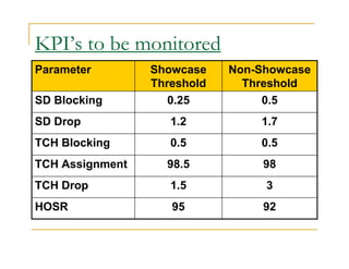 Non-Showcase 
Threshold 
KPI’s to be monitored 
Showcase 
Threshold 
Parameter 
SD Blocking 0.25 0.5 
SD Drop 1.2 1.7 
TCH Blocking 0.5 0.5 
TCH Assignment 98.5 98 
TCH Drop 1.5 3 
HOSR 95 92 
 