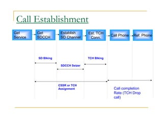 Call Establishment 
Get 
Service 
Get 
SDCCH 
Establish 
SD Channel 
Est. TCH 
Conn. 
Call Phone Ref. Phone 
SD Blking 
SDCCH Seizer 
TCH Blking 
CSSR or TCH 
Assignment 
Call completion 
Rate (TCH Drop 
call) 
 