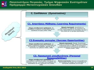 C. Confidence (Δκπηζηνζύλε)




                              C1. Απαηηήζεηο Μάζεζεο (Learning Requirements)
                                                                                      Βαζηθή ζηξαηεγηθή: Γπλαηόηεηα λα
                               Σηόρνο εθπαηδεπηηθνύ ζρεδηαζκνύ: Να
                                                                                    ππνινγίζνπλ νη καζεηέο ηελ ηθαλόηεηα γηα
                              βνεζεζνύλ νη καζεηέο λα απνθηήζνπλ ζεηηθή
                                                                                επηηπρία, παξνπζηάδνληαο ηηο απαηηήζεηο πνπ έρεη ε
                                  πξνζδνθία επηηπρίαο (Keller 1998)
                                                                                     λέα γλώζε θαη ηα θξηηήξηα αμηνιόγεζεο




                                C2.Δπθαηξίεο επηηπρίαο (Success Opportunities)
                                                                                    Βαζηθή ζηξαηεγηθή: Παξνρή δπλαηόηεηαο
                               Σηόρνο εθπαηδεπηηθνύ ζρεδηαζκνύ: λα
                                                                                επηηπρίαο ζε πνηθίια επίπεδα, απμάλνληαο ζηαδηαθά
                            κπνξέζεη ε καζεζηαθή εκπεηξία λα ππνζηεξίμεη θαη
                                                                                   ηε δπζθνιία ώζηε νη καζεηέο λα απνθηήζνπλ
                              λα αλαπηύμεη ηηο πεπνηζήζεηο ζρεηηθέο κε ηηο
                                                                                εκπεηξίεο πξνζσπηθνύ επηηεύγκαηνο ζε κάζεζε θαη
                                ηθαλόηεηεο ησλ καζεηώλ (Keller, 1998)
                                                                                              επίδνζε (Keller, 1983)




                                       C3. Πξνζσπηθή ππεπζπλόηεηα (Personal
                                                 Responsibilities)
                                Σηόρνο εθπαηδεπηηθνύ ζρεδηαζκνύ: Να
                            θαηαλνήζνπλ νη καζεηέο όηη έρνπλ ηνλ έιεγρν ησλ     Βαζηθή ζηξαηεγηθή: Παξνρή αλαηξνθνδόηεζεο
                            επηινγώλ ηνπο θαη ε επηηπρία ηνπο ζηεξίδεηαη ζηηο    θαη επθαηξηώλ γηα έιεγρν, πνπ ππνζηεξίδεη ηηο
                              πξνζπάζεηεο θαη ζηηο ηθαλόηεηεο ηνπο (Keller,           εζσηεξηθέο πξνζδνθίεο γηα επηηπρία
                                                 1998)

Αθαδεκατθό Έηνο 2011-2012                                                                                                            14
 
