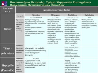 ΢ηραηεγηθές
                                                         ΢σληζηώζες κοληέιοσ Keller
      Σπλεξγαηηθή κάζεζε κε ππνζηήξημε ππνινγηζηή (CSCL)
    CSCL

      θαη αλάπηπμε θηλήηξσλ
            ΢ηραηεγηθές
                            Attention
                        A.1.1 A.2.3 A.2.5 A.3.6
                                                Relevance
                                                 R.1.3 R.3.1
                                                               Confidence
                                                             C.1.1 C.2.3 C.3.4 C.3.7
                                                                                     Satisfaction
                                                                                         S.1.2
               Σετλοιογηθά     ΢ύζηεκα αζύγρξνλεο              Πξνγξάκκαηα office      Οζόλεο κε help links,        Online games θαη
               σποζηερηδόκελ   ηειεθπαίδεπζεο: moodle γηα      όπσο PowerPoint,        εύθνιν ζύζηεκα               animations ώζηε νη
               α εργαιεία      παξνρή πιηθνύ θαη επηθνηλσλία   Word, Visio, σο         πινήγεζεο θαη                εηδηθνί ησλ νκάδσλ λα
               (Tools )
                               νκάδσλ                          ελαιιαθηηθνί ηξόπνη     δηαθνξεηηθό menu             εθαξκόδνπλ έκκεζα ηηο
                               Forums νκάδσλ εηδηθώλ –         πξνζέγγηζεο ζηόρσλ      επηινγώλ γηα θάζε            γλώζεηο ηνπο
  Jigsaw       θαη πεγές
                               αξρηθώλ                         θαη επηινγώλ ζηελ       νκάδα εηδηθώλ
               (resources)
                               Αξρεία video flash εθαξκνγέο    νξγάλσζε εξγαζηώλ ηεο   Online αζθήζεηο
                               γηα παξνπζίαζε πιηθνύ ησλ       θάζε νκάδαο.            απηναμηνιόγεζεο ζηε
                               νκάδσλ                          Γηαδίθηπν σο            θάζε ησλ expert groups
                                                               «απζεληηθό»             ΢πλεξγαηηθά εξγαιεία
                                                               πεξηβάιινλ έξεπλαο      κάζεζεο όπσο synergo,
                                                               ησλ νκάδσλ γηα          wikis γηα ζύλζεζε
                                                               άληιεζε πιηθνύ          πιηθνύ ησλ νκάδσλ
               ΢ηραηεγηθές                  Α.2.5                                                 C.2.4

  Think –      Σετλοιογηθά     chat, emails γηα ππνβνιή                                Forums θαηαγξαθήο ηδεώλ –
                                                                                       απαληήζεσλ θαη
               σποζηερηδόκελ   εξσηήζεσλ θαη αληαιιαγή                                 αλαηξνθνδόηεζεο από ηνλ
                                                                                       εθπαηδεπηηθό
pair -share    α εργαιεία      ηδεώλ ησλ νκάδσλ-                                       ΢πζηήκαηα ειεθηξνληθήο
                               δεπγαξηώλ                                               ςεθνθνξίαο (e-voting) γηα
                                                                                       αλάδεημε ζσζηώλ απαληήζεσλ
               ΢ηραηεγηθές               A.1.1 Α.2.5                                              C.2.4
               Σετλοιογηθά     Αξρεία video Flash                                      Υξήζε
               σποζηερηδόκελ   εθαξκνγέο γηα παξνπζίαζε                                εθπαηδεπηηθώλ wikis
Πσρακίδα       α εργαιεία      ηνπ πξνβιήκαηνο από ηνλ                                 γηα ζύλζεζε ησλ
               (Tools )        εθπαηδεπηηθό                                            αηνκηθώλ απόςεσλ
               θαη πεγές
(Pyramide) (resources)
  Αθαδεκατθό Έηνο 2011-2012                                                            θαη ζπλεξγαηηθή                                18
                                                                                       αιιειεπίδξαζε
 