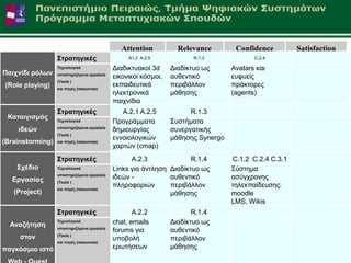 Attention          Relevance        Confidence          Satisfaction
                  Σηξαηεγηθέο                    Α1.2 Α.2.5            R.1.3             C.2.4

                  Τερλνινγηθά               Γηαδηθηπαθνί 3d     Γηαδίθηπν σο      Avatars θαη
Παηρλίδη ξόισλ    ππνζηεξηδόκελα εξγαιεία
                                            εηθνληθνί θόζκνη,   απζεληηθό         επθπείο
                  (Tools )
(Role playing)    θαη πεγέο (resources)
                                            εθπαηδεπηηθά        πεξηβάιινλ        πξάθηνξεο
                                            ειεθηξνληθά         κάζεζεο           (agents)
                                            παηρλίδηα
                  Σηξαηεγηθέο                  Α.2.1 Α.2.5            R.1.3
 Καηαηγηζκόο      Τερλνινγηθά               Πξνγξάκκαηα         ΢πζηήκαηα
    ηδεώλ         ππνζηεξηδόκελα εξγαιεία
                                            δεκηνπξγίαο         ζπλεξγαηηθήο
                  (Tools )
                                            ελλνηνινγηθώλ       κάζεζεο Synergo
(Brainstorming)   θαη πεγέο (resources)
                                            ραξηώλ (cmap)
                  Σηξαηεγηθέο                     Α.2.3              R.1.4         C.1.2 C.2.4 C.3.1
    Σρέδην        Τερλνινγηθά               Links γηα άληιεζε Γηαδίθηπν σο        ΢ύζηεκα
  Δξγαζίαο
                  ππνζηεξηδόκελα εξγαιεία
                                            ηδεώλ -           απζεληηθό           αζύγρξνλεο
                  (Tools )
                  θαη πεγέο (resources)
                                            πιεξνθνξηώλ       πεξηβάιινλ          ηειεθπαίδεπζεο:
   (Project)                                                  κάζεζεο             moodle
                                                                                  LMS, Wikis
                  Σηξαηεγηθέο                      Α.2.2               R.1.4
  Αλαδήηεζε
                  Τερλνινγηθά               chat, emails        Γηαδίθηπν σο
                  ππνζηεξηδόκελα εξγαιεία
                                            forums γηα          απζεληηθό
     ζηνλ         (Tools )
                                            ππνβνιή             πεξηβάιινλ
                  θαη πεγέο (resources)
παγθόζκην ηζηό                              εξσηήζεσλ           κάζεζεο
  Αθαδεκατθό Έηνο 2011-2012                                                                                           19
 