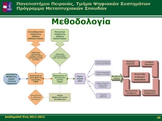Μεζνδνινγία
              Σπλαηζζεκαηηθνί         Κνηλσληθνί
                παξάγνληεο            παξάγνληεο
                  κάζεζεο              κάζεζεο
              Affective Factors      Social Factors




                   Σρεδηαζκόο
                  ζηξαηεγηθώλ          Σρεδηαζκόο
                κε βάζεη ην ARCS     ζελαξίνπ βάζεη
               motivational model   CSCL macroscripts
                    ηνπ Keller
                                                                 ΢ύζηεκα αζύγρξνλεο                  Πξνζνρή          Σπλάθεηα
                                                                 επηθνηλσλίαο Moodle                 Attention        Relevance



                                                                 ΢ύζηεκα δηαρείξηζεο
Πεξηερόκελν                                                      κάζεζεο Courselab                           Αλάπηπμε
               Σηξαηεγηθέο κε        Δθαξκνγή κε ην     Τερλν-                         Μεηαβιεηέο
Μαζήκαηνο      ππνζηήξημε ηεο         ζπλεξγαηηθό                                                            θηλήηξσλ
  Αξραία                                                ινγηθά                          - δείθηεο
                ηερλνινγίαο             κνληέιν                                                              motivation
 ειιεληθή          (TMIS)               Jigsaw           κέζα
Γξακκαηεία                                                        Υξήζε πνιπκέζσλ
                                                                    (Videos, flash
                                                                     animations)

                                                                                                    Δκπηζηνζύλε      Ιθαλνπνίεζε
                                                                                                     Confidence      Siatisfaction
                 Δλζσκάησζε              Γείγκα                       Τπεξεζίεο
                                                                      δηαδηθηύνπ
                 ζε καζεζηαθά       Μαζεηέο Β ιπθείνπ
                  αληηθεηκέλα        Δθπαηδεπηηθνί




Αθαδεκατθό Έηνο 2011-2012                                                                                                            20
 