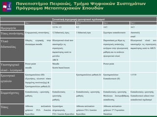 ΢σλοπηηθή περηγραθή ερεσλεηηθού ζτεδηαζκού
                    Βήκα 1                        Βήκα 2                    Βήκα 3                      Βήκα 4                        Βήκα 5


Ηκεξνκελία                                        12/10- 1/2                8/2                         14/3                          16/3

                    Δλεκεξσηηθέο ζπλαληήζεηο      12 δηδαθηηθέο ώξεο        1 δηδαθηηθή ώξα             ΢εκηλάξην εθπαηδεπηηθώλ       Απνζηνιή
Σύπνο ζπλάληεζεο
                                                                                                                                      email
                    Οδεγίεο   εγγξαθήο       ζηελ Ηιεθηξνληθό πιηθό πνπ                                 Παξνπζίαζε κε ζέκα ηηο        Ηιεθηξνληθό    πιηθό     πνπ
Τιηθό
                    πιαηθόξκα moodle              ππνζηεξίδεη ηηο                                       ζηξαηεγηθέο αλάπηπμεο         ππνζηεξίδεη ηηο ζηξαηεγηθέο
δηδαζθαιίαο                                       ζηξαηεγηθέο                                           θηλήηξσλ ζηελ ειεθηξνληθή     παξαθίλεζεο θαηά ην ARCS
                                                  παξαθίλεζεο θαηά ην                                   κάζεζε θαη ην αλάινγν
                                                  κνληέιν                                               ειεθηξνληθό πιηθό
                                                  ARCS

Τπνζηεξηρηηθό       Power point                   Moodle                                                Power point
                    moodle                        Scorm based lesson
πιηθό - ινγηζκηθό
                    Δξσηεκαηνιόγην (ΙΙΙ)                                    Δξσηεκαηνιόγην καζεηή (Ι)   Δξσηεκαηνιόγην
Δξεπλεηηθό                                                                                                                            1-5/10
                    (Δξσηήζεηο θιεηζηνύ ηύπνπ                                                           Δθπαηδεπηηθνύ (ΙΙ)
εξγαιείν            δνκεκέλεο ζπλέληεπμεο) &
                    Δξσηεκαηνιόγην καζεηή (Ι)

                    Δθπαηδεπηηθόο – εξεπλεηήο     Δθπαηδεπηηθόο           – Δθπαηδεπηηθόο –εξεπλεηήο    Δθπαηδεπηηθόο- εξεπλεηήο      Δθπαηδεπηηθόο- εξεπλεηήο
΢πκκεηέρνληεο
                    καζεηέο                       εξεπλεηήο                 καζεηέο                     Φηιόινγνη     δεπηεξνβάζκηαο Δθπαηδεπηηθνί εηδηθνί ζηνλ
                                                  καζεηέο                                               εθπαίδεπζεο                   εθπαηδεπηηθό ζρεδηαζκό


                    Αίζνπζα             πνιιαπιώλ Δξγαζηήξην                Αίζνπζα πνιιαπιώλ           Αίζνπζα πνιιαπιώλ
Σόπνο
                    ρξήζεσλ       ΓΔΛ     Λπθείνπ πιεξνθνξηθήο              ρξήζεσλ ΓΔΛ Λπθείνπ         ρξήζεσλ 1νπ Γπκλαζίνπ
   Αθαδεκατθό Έηνο 2011-2012
                Κξαληδίνπ                         ΓΔΛ Λπθείνπ Κξαληδίνπ Κξαληδίνπ                       Ναππιίνπ                                               39
 