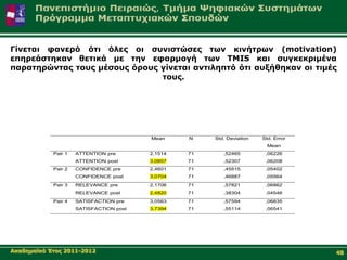 Γίλεηαη θαλεξό όηη όιεο νη ζπληζηώζεο ησλ θηλήηξσλ (motivation)
επεξεάζηεθαλ ζεηηθά κε ηελ εθαξκνγή ησλ TMIS θαη ζπγθεθξηκέλα
παξαηεξώληαο ηνπο κέζνπο όξνπο γίλεηαη αληηιεπηό όηη απμήζεθαλ νη ηηκέο
                               ηνπο.




                                         Mean     N    Std. Deviation   Std. Error
                                                                          Mean
            Pair 1   ATTENTION pre       2,1514   71      ,52465         ,06226
                     ATTENTION post      3,0857   71      ,52307         ,06208
            Pair 2   CONFIDENCE pre      2,4601   71      ,45515         ,05402
                     CONFIDENCE post     3,0704   71      ,46887         ,05564
            Pair 3   RELEVANCE pre       2,1706   71      ,57821         ,06862
                     RELEVANCE post      2,4820   71      ,38304         ,04546
            Pair 4   SATISFACTION pre    3,0563   71      ,57594         ,06835
                     SATISFACTION post   3,7394   71      ,55114         ,06541




Αθαδεκατθό Έηνο 2011-2012                                                            48
 