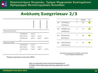 Αλάιπζε Σπζρεηίζεσλ 2/3
                                                                                                                               N      Correlation     Sig.




                                                             CONFIDENCE



                                                                              RELEVANCE
                                             ATTENTION
                                                                                          Pair 1    ATTENTION pre &           71         ,876         ,000
                                                                                                    ATTENTION post

                                                                                          Pair 2    CONFIDENCE pre &          71         ,779         ,000
Παξαδνζηαθή δηδαζθαιία                                                                              CONFIDENCE post
                         CONFIDENCE      ,619(**)
                         RELEVANCE       ,384(**)        ,431(**)                         Pair 3    RELEVANCE pre &           71         ,803         ,000
                         SATISFACTIO     ,665(**)        ,602(**)         ,584(**)                  RELEVANCE post
                         N
Γηδαζθαιία κε TMIS                                                                        Pair 4    SATISFACTION pre &        71         ,865         ,000
                         CONFIDENCE      ,665(**)                                                   SATISFACTION post
                         RELEVANCE       ,746(**)        ,583(**)
                         SATISFACTIO     ,766(**)        ,708(**)         ,745(**)
                         N
                                                                                                   Γηκεηαβιεηέο ζπζρεηίζεηο κεηαμύ ίδησλ ζπληζησζώλ
                                                                                                           ζηηο δύν δηαθνξεηηθέο δηδαζθαιίεο

     Πίλαθαο ζπζρεηίζεσλ ζπληζησζώλ ARCS



                                       όιεο νη ζπζρεηίζεηο είλαη ζηαηηζηηθά ζεκαληηθέο ζε
                                       επίπεδν ζηαηηζηηθήο ζεκαληηθόηεηαο κηθξόηεξν ηνπ 0,01,
                                       a=0,01
Αθαδεκατθό Έηνο 2011-2012                                                                                                                                    50
 