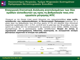 Δπαγσγηθή Σηαηηζηηθή Αλάιπζε απνηειεζκάησλ ησλ δύν
    νκάδσλ εθπαηδεπηώλ σο πξνο ηε βαζκνινγία ηνπο ζην
                  εξγαιείν κέηξεζεο MTC
   Σύκθσλα κε ηνλ έιεγρν t-test κνλνύ δείγκαηνο πνπ πξαγκαηνπνηήζεθε ζηελ νκάδα
   εθπαηδεπηώλ πνπ παξαθνινπζνύζαλ ην Μεηαπηπρηαθό Πξόγξακκα,πξνέθπςε όηη ν
   κέζνο όξνο ηεο βαζκνινγίαο ηνπο (61,57κε άξηζηα ην 75) ζην εξγαιείν ήηαλ ζηαηηζηηθά
   ζεκαληηθά πςειόηεξνο t (6) = 2.713 , p<0,05 από ην κέζν όξν ησλ 50 κνλάδσλ, πνπ έρεη
   νξηζηεί σο ε βάζε από ηνλ θαηαζθεπαζηή ηνπ εξγαιείνπ απηνύ (Keller, 2000b). Σπλεπώο,
   ζπκπεξαίλνπκε όηη ε ζπγθεθξηκέλε νκάδα εθπαηδεπηηθώλ ζεσξεί όηη όλησο νη
   ηερλνινγηθά ππνζηεξηδόκελεο δηδαθηηθέο ζηξαηεγηθέο ζε ζπλεξγαηηθά ζελάξηα
   βειηηώλνπλ ζεκαληηθά ηα θίλεηξα ησλ καζεηώλ.

                                                One –Sample Statistics
                                       N               Mean              Std. Deviation      Std. Error
                                                                                             Mean

                    MOTIVATION         7               61,5700           5,15475             1,94831

                                                                           Test Value = 50
                                                                                                           95%
                                                              Sig.
                                                                                                    Confidence interval
                                   t       df                            Mean Difference
                                                           (2-tailed)                               of the difference
                                                                                                Lower               Upper
              MOTIVATION         2,713             6          0,035          5,28571             ,5184             10,0531




Αθαδεκατθό Έηνο 2011-2012                                                                                                    55
 