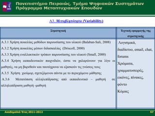 Α3. Μεταβλητότητα (Variability)

                                 ΢ηραηεγηθή                                        Σετληθή εθαρκογής ηες
                                                                                         ζηραηεγηθής

Α.3.1 Υξήζε πνηθηιίαο κεζόδσλ παξνπζίαζεο ηνπ πιηθνύ (Balaban-Sali, 2008)        Λνγηζκηθά,
Α.3.2 Υξήζε πνηθηιίαο κέζσλ δηδαζθαιίαο (Driscoll, 2000)                         δηαδίθηπν, email, chat,
Α.3.3 Υξήζε ελαιιαθηηθώλ ηξόπσλ παξνπζίαζεο ηνπ πιηθνύ (Small, 2000)
                                                                                 forums
Α.3.4 Υξήζε εθπαηδεπηηθώλ παηρληδηώλ, ώζηε λα ραιαξώλνπλ γηα ιίγν νη
                                                                                 Υξώκαηα,
καζεηέο, λα κε βαξεζνύλ θαη ηαπηόρξνλα λα εμαζθνύλ ηηο γλώζεηο ηνπο
                                                                                 γξακκαηνζεηξέο,
Α.3.5 Υξήζε ρηνύκνξ, ζρεηηδόκελνπ πάληα κε ην πεξηερόκελν κάζεζεο
Α.3.6    Μεηαηόπηζε αιιειεπίδξαζεο από εθπαηδεπηηθό – καζεηή                ζε
                                                                                 εηθόλεο, πίλαθεο,

αιιειεπίδξαζε καζεηή -καζεηή                                                     θόλην
                                                                                 Κόκηθο




  Αθαδεκατθό Έηνο 2011-2012                                                                            67
 