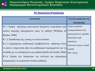 R1.Οηθεηόηεηα (Familiarity)

                            ΢ηραηεγηθή                         Σετληθή εθαρκογής ηες
                                                                     ζηραηεγηθής
R1.1 Υξήζε αθήγεζεο πξνζσπηθώλ βησκάησλ (anecdotes) από Xξήζε γξαθηθώλ
νηθείεο πεξηνρέο πεξηερνκέλνπ πξνο ην καζεηή (Williams & αλαπαξαζηάζεσλ θαη
                                                               πξνζνκνηώζεσλ (graphic
Burden, 2000)
                                                               illustrations and
R.1.2 Σνπνζέηεζε ηεο γλώζεο ζε νηθείν πιαίζην
                                                               animation)
R.1.3 Γηακόξθσζε «απζεληηθώλ πεξηβαιιόλησλ κάζεζεο» ώζηε
                                                               Δηθνληθνί θόζκνη (virtual
λα θαλεί ε παξνληηθή αμία ηνπ καζεζηαθνύ πεξηερνκέλνπ θαη λα worlds)
ζπλδεζεί κε ηα ελδηαθέξνληα ηνπ καζεηή (Keller & Suzuki, 2004) Web -Quest
R.1.4 Υξήζε ηνπ δηαδηθηύνπ γηα ζπιινγή θαη αμηνπνίεζε
πιεξνθνξηώλ ζε ξεαιηζηηθό πιαίζην κάζεζεο


Αθαδεκατθό Έηνο 2011-2012                                                                  68
 