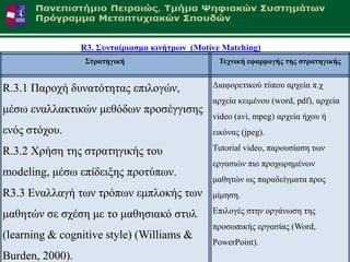 R3. ΢σληαίρηαζκα θηλήηρφλ (Motive Matching)
                      ΢ηραηεγηθή                      Σετληθή εθαρκογής ηες ζηραηεγηθής


R.3.1 Παξνρή δπλαηόηεηαο επηινγώλ,                  Γηαθνξεηηθνύ ηύπνπ αξρεία π.ρ
                                                    αξρεία θεηκέλνπ (word, pdf), αξρεία
κέζσ ελαιιαθηηθώλ κεζόδσλ πξνζέγγηζεο
                                                    video (avi, mpeg) αξρεία ήρνπ ή
ελόο ζηόρνπ.                                        εηθόλαο (jpeg).

R.3.2 Υξήζε ηεο ζηξαηεγηθήο ηνπ                     Tutorial video, παξνπζίαζε ησλ
                                                    εξγαζηώλ πην πξνρσξεκέλσλ
modeling, κέζσ επίδεημεο πξνηύπσλ.
                                                    καζεηώλ σο παξαδείγκαηα πξνο
R3.3 Δλαιιαγή ησλ ηξόπσλ εκπινθήο ησλ               κίκεζε.

καζεηώλ ζε ζρέζε κε ην καζεζηαθό ζηπι               Δπηινγέο ζηελ νξγάλσζε ηεο
                                                    πξνζσπηθήο εξγαζίαο (Word,
(learning & cognitive style) (Williams &
                                                    PowerPoint).
 Αθαδεκατθό Έηνο 2011-2012                                                            70
Burden, 2000).
 