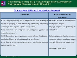 C1. Απαηηήζεηο Μάζεζεο (Learning Requirements)

                         ΢ηραηεγηθή                                Σετληθή εθαρκογής ηες
                                                                        ζηραηεγηθής
C.1.1 ΢αθή παξνπζίαζε ηνπ ηη αλακέλεηαη λα είλαη ζε ζέζε λα Oη γεληθνί ζθνπνί λα ππνδηαηξνύληαη
θάλνπλ νη καζεηέο ζε θάζε ζηάδην ηεο καζεζηαθήο δηαδηθαζίαο, ζε επηκέξνπο ζηόρνπο
ώζηε λα κελ ηνπο αγρώλεη ν θόβνο ηνπ άγλσζηνπ.               Παξνρή νδεγηώλ θαη βνήζεηαο ζε
C.1.2 Παξάζεζε ησλ θξηηεξίσλ αμηνιόγεζεο ησλ εξγαζηώλ θαη θάζε νζόλε
ησλ online αζθήζεσλ
C.1.3 Παξνπζίαζε ηπρόλ πξναπαηηνύκελσλ γλώζεσλ ή δεμηνηήησλ Καζνξηζκόο ηνπ αξηζκνύ εξσηήζεσλ,
πνπ ζα βνεζήζνπλ ην καζεηή λα επηηύρεη ην ζηόρν ηνπ          ηνπ πεξηερνκέλνπ, ηνπ είδνπο, θαη ηεο
C.1.4 Παξνρή εξγαιείσλ απηναμηνιόγεζεο πνπ βαζίδνληαη ζηνπο ρξνληθήο δηάξθεηαο ηεο αμηνιόγεζεο
ζηόρνπο (Keller, 1987)
                                                             Ρνπκπξίθεο αμηνιόγεζεο



 Αθαδεκατθό Έηνο 2011-2012                                                                       71
 