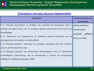 C2.Δπθαηξίεο επηηπρίαο (Success Opportunities)
                                   ΢ηραηεγηθή                                Σετληθή εθαρκογής ηες
                                                                                 ζηραηεγηθής
C.2.1 Παξoρή δπλαηνηήησλ γηα βνήζεηα πνπ ζηαδηαθά ζα πεξηνξίδεηαη ώζηε ν online αζθήζεηο
καζεηήο ζα κπνξεί κόλνο ηνπ λα ζπλερίζεη έρνληαο εκπηζηνζύλε ζηνλ εαπηό ηνπ ζπλεξγαηηθά
(Skaffolding)
                                                                             εξγαιεία    κάζεζεο
C.2.2 Οξγάλσζε ηνπ πεξηερνκέλνπ κε ζηαδηαθή αύμεζε δπζθνιίαο πνπ ζα
                                                                             όπσο ηα wikis
πξνζαξκόδεηαη ζην επίπεδν ηνπ θάζε καζεηή
C.2.3 Παξoρή επθαηξηώλ επίηεπμεο ησλ θξηηήξησλ επηηπρίαο θάησ ππό ζπλζήθεο
κέηξηνπ ξίζθνπ (moderate risk)
C.2.4 Παξνρή επθαηξηώλ γηα ζπλεξγαηηθή αιιειεπίδξαζε ώζηε λα εδξαησζνύλ
ζπλαηζζήκαηα εκπηζηνζύλεο, θαη λα ηθαλνπνηεζεί ε αλάγθε γηα ζπγρξσηηζκό
(affiliation) (Williams & Burden, 2000)



  Αθαδεκατθό Έηνο 2011-2012                                                                     72
 