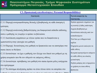 C3. Προζφπηθή σπεσζσλόηεηα ( Personal Responsibilities)
                                 ΢ηραηεγηθή                                Σετληθή εθαρκογής ηες
                                                                           ζηραηεγηθής

C.3.1 Παξνρή αλαηξνθνδόηεζεο ζεηηθήο ή βνεζεηηθήο ζε θάζε άζθεζε ή         Υξήζε ερεηηθώλ ζεκάησλ γηα

εξώηεζε                                                                    ηε ζσζηή ή ιάζνο απάληεζε
                                                                           Αξρεία βνεζεηηθά κε
C.3.2 Παξνρή αλαιπηηθήο βαζκνιόγεζεο γηα δηαθνξεηηθά επίπεδα επίδνζεο,
                                                                           δπλαηόηαηα επηινγήο από ηνλ
ώζηε ν καζεηήο λα γλσξίδεη ηη πξέπεη λα βειηηώζεη
                                                                           εθπαηδεπόκελν
C.3.3 Γηαηύπσζε εθθξάζεσλ κε ηέηνην ηξόπν πνπ λα δηαθαίλεηαη ε
                                                                           Text box κε ελζαξξπληηθά
εκπηζηνζύλε ζηελ επηηπρία ηνπ καζεηή                                       ζρόιηα
C.3.4 Παξνρή δπλαηόηεηαο ζην καζεηή λα δξαπεηεύεη θαη λα επηζηξέθεη ζην    Δύρξεζηα κελνύ επηινγώλ ζε
menu όπνηε ην ζειήζεη                                                      θάζε νζόλε

C.3.5 Γπλαηόηεηα λα έρεη ν καζεηήο ηνλ έιεγρν ηνπ δηθνύ ηνπ ξπζκνύ κε ηε   Κνπκπηά πξνεγνύκελν επόκελν
                                                                           ζε θάζε νζόλε γηα εύθνιε
ρξήζε θνπκπηώλ πνπ ζα ηνλ νδεγνύλ ζε επόκελεο νζόλεο
                                                                           κεηαθίλεζε
C.3.6 Γπλαηόηεηα πξόζβαζεο ηνπ καζεηή ζην menu άκεζα κόιηο εηζέξρεηαη
                                                                           Υξήζε κπάξαο πνπ ελεκεξώλεη
ζην πξόγξακκα
                                                                           ην ρξήζηε ζε πνηα νζόλε
C.3.7 Σν ζύζηεκα πινήγεζεο πξέπεη λα είλαη ηέηνην ώζηε λα επηηξέπεη ζην    βξίζθεηαη
  Αθαδεκατθό Έηνο 2011-2012                                                                              73
 