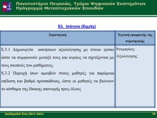 S3. Ιζόηεηα (Equity)

                             ΢ηραηεγηθή                     Σετληθή εθαρκογής ηες
                                                                ζηραηεγηθής

S.3.1 Γεκηνπξγία      αζθήζεσλ αμηνιόγεζεο κε ηέηνην ηξόπν Ρνπκπξίθεο
ώζηε λα ζπκθσλνύλ κεηαμύ ηνπο θαη θπξίσο λα ζρεηίδνληαη κε Αμηνιόγεζεο
ηνπο ζθνπνύο ηνπ καζήκαηνο.
S.3.2 Παξνρή ίζσλ ακνηβώλ ζηνπο καζεηέο γηα παξόκνηα
επίδνζε θαη βαζκό πξνζπάζεηαο, ώζηε νη καζεηέο λα βηώλνπλ
ην αίζζεκα ηεο δίθαηεο απνλνκήο πξνο όινπο




 Αθαδεκατθό Έηνο 2011-2012                                                      76
 