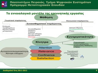 Τν ελλνηνινγηθό κνληέιν ηεο εξεπλεηηθήο εξγαζίαο
                                        Μάζεζε
   Γλσζηηθνί παξάγνληεο                                  Κνηλσληθνί παξάγνληεο

                          Σπλαηζζεκαηηθνί παξάγνληεο
 Δπίιπζε
 πξνβιεκάησλ                                                Αιιειεπίδξαζε
 Κξηηηθή ζθέςε               ΢πλαηζζήκαηα                   ΢πλεξγαηηθόηεηα
 κεηαγλώζε                   Αλάγθεο                        Ρόινη
                             ΢ηάζεηο
                             Κέληξν ειέγρνπ
                             Απηνεθηίκεζε
                             Κίλεηξα                      Σπλεξγαηηθόηεηα

                                    Κίλεηξα                      Σερλνινγηθά
                                                                 ππνζηεξηδόκελεο
                                                                 ζηξαηεγηθέο Μάζεζεο
                                        Attention                (TMIS)
                                       Attention
Απηναπνηειεζκαηηθόηεηα                  Relevance         Σερλνινγηθά
                                       Relevance
                                                       ππνζηεξηδόκελε
    Κέληξν ειέγρνπ
                                       Confinence         ζπλεξγαηηθή
                                     Confinence              Μάζεζε

                                     Satisfaction




 Αθαδεκατθό Έηνο 2011-2012                                                             8
 