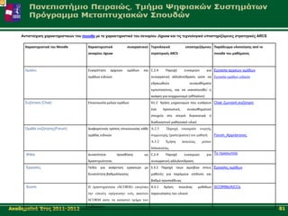 Αληηζηνίρηζε ραξαθηεξηζηηθώλ ηνπ moodle κε ηα ραξαθηεξηζηηθά ηνπ ζελαξίνπ Jigsaw θαη ηηο ηερλνινγηθά ππνζηεξηδόκελεο ζηξαηεγηθέο ARCS

      Χαρακτθριςτικά του Moodle         Χαρακτθριςτικά          ςυνεργατικοφ Τεχνολογικά             υποςτθριηόμενεσ Παράδειγμα υλοποίθςθσ από το
                                        ςεναρίου Jigsaw                       ςτρατθγικζσ ARCS                            moodle του μακιματοσ



      Ομάδεσ                            Συγκρότθςθ    αρχικϊν   ομάδων    και C.2.4    Παροχι       ευκαιριϊν        για Δξγαζία αξρηθώλ νκάδσλ
                                        ομάδων ειδικϊν                        ςυνεργατικι αλλθλεπίδραςθ ϊςτε να Δξγαζία νκάδσλ εηδηθώλ
                                                                              εδραιωκοφν                ςυναιςκιματα
                                                                              εμπιςτοςφνθσ, και να ικανοποιθκεί θ
                                                                              ανάγκθ για ςυγχρωτιςμό (affiliation)
      ΢πδήηεζε (Chat)                   Επικοινωνία μελϊν ομάδων              Α1.2 Χριςθ μθχανιςμϊν που ειςάγουν Chat: δσληαλή ζπδήηεζε
                                                                              ζνα     προςωπικό,      ςυναιςκθματικό
                                                                              ςτοιχείο ςτο ςτεγνό διανοθτικά          ι
                                                                              διαδικαςτικό μακθςιακό υλικό
      Οκάδα ζπδήηεζεο(Forum)            Διαφορετικόσ τρόποσ επικοινωνίασ κάκε Α.2.5     Παξνρή     επθαηξηώλ    ελεξγήο
                                        ομάδασ ειδικϊν                        ζπκκεηνρήο (participation) ηνπ καζεηή       Forum_Αξρηηέθηνλεο
                                                                              Α.3.2    Υξήζε       πνηθηιίαο     κέζσλ
                                                                              δηδαζθαιίαο
      Wikis                             Δυνατότθτα        προςκικθσ       ωσ C.2.4     Παροχι       ευκαιριϊν        για Σν πξνζσπείν
                                        δραςτθριότθτασ                        ςυνεργατικι αλλθλεπίδραςθ
      Δξγαζίεο                          Πεδίο   για   ανάρτθςθ εργαςιϊν   με S.3.2 Παροχι ίςων αμοιβϊν ςτουσ Δξγαζίεο νκάδσλ
                                        δυνατότθτα βακμολόγθςθσ               μακθτζσ για παρόμοια επίδοςθ και
                                                                              βακμό προςπάκειασ
      Scorm                             Η Γξαζηεξηόηεηα «SCORM» επηηξέπεη Α.3.1       Χριςθ      ποικιλίασ     μεκόδων SCORMs/AICCs
                                        ηελ εύθνιε «θόξησζε» ελόο παθέηνπ παρουςίαςθσ του υλικοφ
                                        SCORM ώζηε λα θαηαζηεί ηκήκα ησλ
                                        καζεκάησλ
Αθαδεκατθό Έηνο 2011-2012                                                                                                                           81
 
