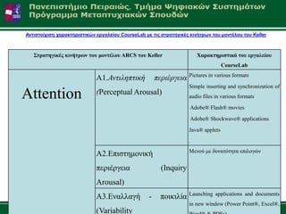 Αληηζηνίρηζε ραξαθηεξηζηηθώλ εξγαιείνπ CourseLab κε ηηο ζηξαηεγηθέο θηλήηξσλ ηνπ κνληέινπ ηνπ Keller



         ΢ηραηεγηθές θηλήηρφλ ηοσ κοληέιοσ ARCS ηοσ Keller                     Χαραθηερηζηηθά ηοσ εργαιείοσ
                                                                                           CourseLab

                                   Α1.Αντιληπτική            περιέργεια Pictures in various formats
                                                                           Simple inserting and synchronization of
    Attention                      (Perceptual Arousal)                    audio files in various formats

                                                                           Adobe® Flash® movies

                                                                           Adobe® Shockwave® applications

                                                                           Java® applets

                                                                           .
                                                                           Μελνύ κε δπλαηόηεηα επηινγώλ
                                   Α2.Δπηζηεκνληθή
                                   πεξηέξγεηα                  (Inquiry
                                   Arousal)
                                   Α3.Δλαιιαγή           -     πνηθηιία Launching      applications and documents

Αθαδεκατθό Έηνο 2011-2012
                                                                           in new window (Power Point®, Excel®,
                                   (Variability
 