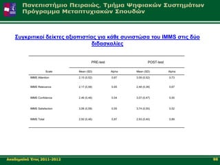 Σπγθξηηηθνί δείθηεο αμηνπηζηίαο γηα θάζε ζπληζηώζα ηνπ IMMS ζηηο δύν
                                 δηδαζθαιίεο


                                         PRE-test                    POST-test

                       Scale   Μean (SD)            Alpha   Mean (SD)            Alpha

          IMMS Attention       2,15 (0,52)          0,67    3,09 (0,52)          0,73


          IMMS Relevance       2,17 (0,58)          0.65    2,48 (0,38)          0,67


          IMMS Confidence      2,46 (0,46)          0.54    3,07 (0,47)          0,55


          IMMS Satisfaction    3,06 (0,58)          0,55    3,74 (0,55)          0,52


          IMMS Total           2,50 (0,46)          0,87    2,93 (0,40)          0,89




Αθαδεκατθό Έηνο 2011-2012                                                                88
 