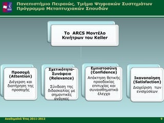 Tν ARCS Μνληέιν
                                   Κηλήηξσλ ηνπ Keller




                            Σρεηηθόηεηα-      Δκπηζηνζύλε
   Πξνζνρή                   Σπλάθεηα         (Confidence)
  (Attention)                                Απόθηεζε ζεηηθήο    Ιθαλνπνίεζε
                            (Relevance)
  Γηέγεξζε θαη                                  πξνζδνθίαο      (Satisfaction)
 δηαηήξεζε ηεο               Σύλδεζε ηεο       επηηπρίαο θαη    Γηαρείξηζε ησλ
   πξνζνρήο                 δηδαζθαιίαο κε    ζπλαηζζεκαηηθό      εληζρύζεσλ
                              ζεκαληηθέο          έιεγρν
                               αλάγθεο




Αθαδεκατθό Έηνο 2011-2012                                                    9
 