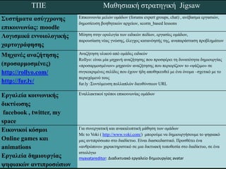 ΣΠΔ                           Μαζεζηαθή ζηξαηεγηθή Jigsaw
΢σζηήκαηα αζύγτρολες         Δπηθνηλσλία κειώλ νκάδσλ (forums expert groups, chat) , αλέβαζκα εξγαζηώλ,
                             δεκνζίεπζε βνεζεηηθώλ αξρείσλ, scorm_based lessons
επηθοηλφλίας: moodle
Λογηζκηθά ελλοηοιογηθής      Μύεζε ζηελ νξνινγία ησλ εηδηθώλ πεδίσλ, εξγαζίεο νκάδσλ,
                             παξνπζίαζε λέαο γλώζεο, έιεγρνο θαηαλόεζήο ηεο, αλαπαξάζηαζε πξνβιεκάησλ
ταρηογράθεζες
Μεταλές αλαδήηεζες           Αλαδήηεζε πιηθνύ από νκάδεο εηδηθώλ
                             Rollyo: είλαη κία κεραλή αλαδήηεζεο πνπ πξνζθέξεη ηε δπλαηόηεηα δεκηνπξγίαο
(προζαρκοζκέλες)             «πξνζαξκνζκέλσλ» κεραλώλ αλαδήηεζεο πνπ πεξηνξίδνπλ ην «ςάμηκν» ζε
http://rollyo.com/           ζπγθεθξηκέλεο ζειίδεο πνπ έρνπλ ήδε απνζεθεπζεί κε έλα όλνκα –ζρεηηθό κε ην
                             πεξηερόκελό ηνπο
http://fur.ly/               fur.ly :΢πληόκεπζε πνιιαπιώλ δηεπζύλζεσλ URL

Εργαιεία θοηλφληθής          Δλαιιαθηηθνί ηξόπνη επηθνηλσλίαο νκάδσλ

δηθηύφζες
 facebook , twitter, my
space
Εηθοληθοί θόζκοη             Γηα ζπλεξγαηηθή θαη αλαθαιππηηθή κάζεζε ησλ νκάδσλ
                             Με ην Voki ( http://www.voki.com/) κπνξνύκε λα δεκηνπξγήζνπκε ην ςεθηαθό
Online games θαη             καο αληηπξόζσπν ζην δηαδίθηπν. Δίλαη δηαζθεδαζηηθό. Πξνζζέηεη έλα
animations                   «αλζξώπηλν» ραξαθηεξηζηηθό ζε κηα δηθηπαθή ηνπνζεζία ζην δηαδίθηπν, ζε έλα
                             ηζηνιόγην
Εργαιεία δεκηοσργίας         myavatareditor: Διαδικτυακό εργαλείο δθμιουργίασ avatar
υεθηαθώλ Έηνο 2011-2012
   Αθαδεκατθό
              αληηπροζώπφλ
 