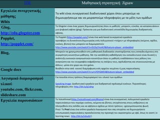 ΣΠΔ                                     Μαζεζηαθή ζηξαηεγηθή Jigsaw
Εργαιεία ζσλεργαηηθής
                              Τα wiki είναι ςυνεργατικοί διαδικτυακοί χϊροι όπου μποροφμε να
κάζεζες                       δθμιουργιςουμε και να μοιραςτοφμε πλθροφορίεσ με τα μζλθ των ομάδων
Wikis
                              Το Glogster είναι ζνασ χϊροσ δθμιουργικότθτασ όπου οι μακθτζσ μποροφν, εφκολα, να καταςκευάςουν
Glog,                         μια ψθφιακι αφίςα (glog). Πρόκειται για μια διαδικτυακι ιςτοςελίδα δθμιουργίασ διαδραςτικισ
http://edu.glogster.com       αφίςασ.
                              Το Popplet (http://popplet.com/) είναι ζνα web based ςυνεργατικό εργαλείο
Popplet,                      προςφζρει τθ δυνατότθτα δθμιουργίασ ενόσ πολυμεςικοφ «τοίχου» με πλθροφορίεσ (κείμενο, ςχζδιο,
http://popplet.com/           εικόνεσ, βίντεο) που μποροφν να διαμοιραςτοφν
                              http://www.youtube.com/watch?v=DU5q7ms4LfI&feature=player_embedded
                              Μποροφν να χρθςιμοποιθκοφν ςτθ μακθςιακι διαδικαςία υποςτθρίηοντασ τουσ εκπαιδευόμενουσ ςτθ
Blog,                         ςυγκρότθςθ κοινοτιτων μάκθςθσ. Με τθν κατάλλθλθ κακοδιγθςθ του εκπαιδευτικοφ είναι δυνατι θ
                              ανάπτυξθ εικονικϊν αναγνωςτικϊν κοινοτιτων όπου οι μακθτζσ εναλλάςςουν τουσ ρόλουσ του
                              αναγνϊςτθ και του ςυγγραφζα εκφράηοντασ τισ ςκζψεισ τουσ, ςχολιάηοντασ και επικοινωνϊντασ με
                              άλλουσ -μζςα ςτο χϊρο και ςτο χρόνο.
                              Βοθκοφν ςτθν από κοινοφ διαμόρφωςθ ενόσ αρχείου κειμζνου ι μιασ παρουςίαςθσ
Google docs                   http://www.youtube.com/watch?v=urrvY0YQWE4&feature=player_embedded

Λογηζκηθό δηακοηραζκού        Για ποικιλία ςτουσ τρόπουσ διαμοιραςμοφ του υλικοφ των ομάδων

σιηθού                        Speaking Image: Διαδικτυακό εργαλείο για διαδραςτικό ςχολιαςμό εικόνων. Περιςςότερεσ
                              πλθροφορίεσ ςτο: http://bit.ly/g1Jdnp
youtube.com, flickr.com,
slideshare.com
Εργαιεία παροσζηάζεφλ         Το Voicethread (http://voicethread.com/#home) είναι ζνα ςυνεργατικό, πολυμεςικό εργαλείο
                              παρουςιάςεων που περιζχει εικόνεσ, κείμενα και βίντεο, επιτρζποντασ ςτουσ ανκρϊπουσ να
                              πλοθγθκοφν ςτισ ςελίδεσ και να αφιςουν ςχόλια με πζντε τρόπουσ –χρθςιμοποιϊντασ φωνι
                              Prezi: To Prezi είναι ζνα online εργαλείο λογιςμικοφ που ςασ επιτρζπει να δθμιουργιςετε
                              εντυπωςιακζσ παρουςιάςεισ προςελκφοντασ τθν προςοχι του ακροατθρίου με εφζ, όπωσ το zoom ( e-
  Αθαδεκατθό Έηνο 2011-2012   learning news: http://bit.ly/inhuhX )
 
