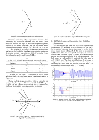 VArc
VC
VA
VB
Figure 21. Line Voltages During the Pole-Open Condition
Complete reclosing relay supervision requires three
secondary arc extinction detectors, one per phase. These
detectors measure the angle, φ, between the phase-to-ground
voltage of the faulted phase (Vγ) and the sum of the sound
phases phase-to-ground voltages (VΣ). For -β ≤ φ ≤ β, and
|Vγ| > Vthre, the detector determines the secondary arc extinction
and asserts the SAED bit. β and Vthre determine the region that
detects the secondary arc extinction. Table 3 shows the Vγ and
VΣ voltages for A-, B-, and C-phase SAEDs.
TABLE 3
Vγ AND VΣ VOLTAGES FOR A-PHASE, B-PHASE, AND C-PHASE SAEDS
Detector Vγ VΣ
A-phase VA VB + VC
B-phase VB VC + VA
C-phase VC VA + VB
The angle φ = 180° and Vγ is outside of the SAED region
when the line is energized under normal conditions as shown in
Figure 22.
During single-pole open conditions, after the secondary arc
extinguishes, the angle φ = 0° and Vγ is inside the SAED region
(Figure 23). The A-phase detector asserts the SAED bit for this
condition, allowing the reclosing sequence to continue.
β
β
Vthre
φ
Vγ = VA
VC
VB
VΣ = VB + VC
Figure 22. The Angle φ = 180° and Vγ is Outside of the SAED
Region for Normal Conditions
Vγ
= VA
VB
VC
VΣ = VB + VC
Figure 23. Vγ is Inside the SAED Region After the Arc Extinguishes
C. SAED Performance in Transmission Lines With Shunt
Compensation
SAED is suitable for lines with or without shunt reactor
compensation. We will look at the performance of the SAED
for an A-phase-to-ground fault at the middle of the line in the
power system shown in Figure 8. In this case, we assume that
both breakers at the line ends open A phase poles to create an
A-phase open condition. Figure 24 shows the A-phase voltage
and the fault current through the arc at the fault location. The
fault occurs at cycle eight (133 ms) and the poles open at
cycle 14 (233 ms). The figure also illustrates the presence of
arc; primary arc exists before the breaker poles open, and
secondary arc exists after the breakers clear the fault. The
secondary arc extinguishes at cycle 23.5 (392 ms).
Figure 24. A-Phase Voltage, Arc Current, and Arc Presence Indication
for an A-Phase-to-Ground Fault at the Middle of the Line
 