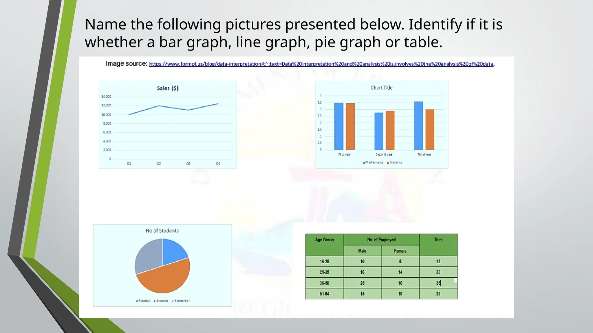 Name the following pictures presented below. Identify if it is
whether a bar graph, line graph, pie graph or table.
 
