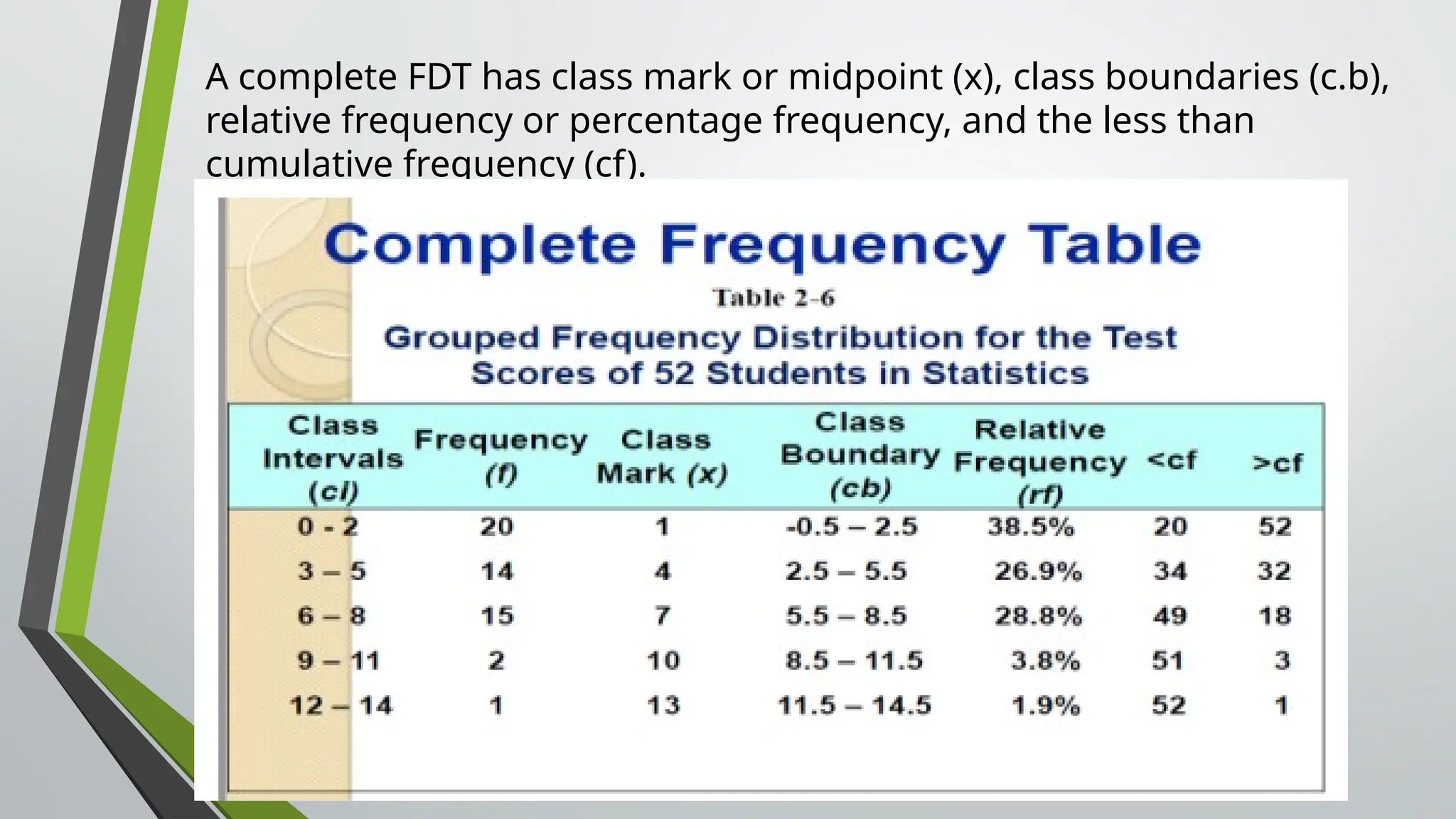A complete FDT has class mark or midpoint (x), class boundaries (c.b),
relative frequency or percentage frequency, and the less than
cumulative frequency (cf).
 