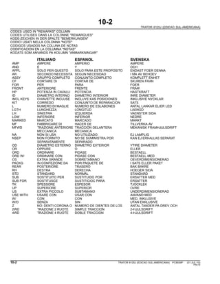 10-2
TRATOR 6125J (EDICAO SUL-AMERICANA)
CODES USED IN "REMARKS" COLUMN
CODES UTILISES DANS LA COLONNE "REMARQUES"
KODE-ZEICHEN IN DER SPALTE "BEMERKUNGEN"
CODICI USATI NELLA COLONNA "NOTE"
CODIGOS USADOS NA COLUNA DE NOTAS
CODIFICACION EN LA COLUMNA "NOTAS"
KODATS SOM ANVANDS PA KOLUMN "ANMARKNINGAR"
ITALIANO ESPANOL SVENSKA
AMP AMPERE AMPERIO AMPERE
AND E Y OCH
APPL SOLO PER QUESTO SOLO PARA ESTE PROPOSITO ENDAST FOER DENNA
AR SECONDO NECESSITA SEGUN NECESIDAD I MA AV BEHOEV
ASSY GRUPPO COMPLETO CONJUNTO COMPLETO KOMPLETT ENHET
CF CORTARE DI CORTAR DE SKUREN FRAN
FOR PER PARA FOER
FRONT ANTERIORE FRENTE FRAM
HP POTENZA IN CAVALLI POTENCIA HASTKRAFT
ID DIAMETRO INTERNO DIAMETRO INTERIOR INRE DIAMETER
INCL KEYS CHIAVETTE INCLUSE INCLUYE KAS POSICIONES INKLUSIVE NYCKLAR
KIT CORREDO CONJUNTO DE REPARACION SATS
L NUMERO DI MAGLIE NUMERO DE ESLABONES ANTAL LANKAR ELIER LED
LGTH LUNGHEZZA LONGITUD LAENGD
LH SINISTRA IZQUIERDA VAENSTER SIDA
LOW INFERIORE INFERIOR NEDRE
MARKED MARCATO MARCADO MARKT
MF FABBRICARE DI HACER DE TILLVERKA AV
MFWD TRAZIONE ANTERIORE TRACCION DELANTERA MEKANISK FRAMHJULSDRIFT
MECCANICA MECANICA
NA NON SI USA NO UTILIZADO EJ LAMPLIG
NSEP NON FORNITO NO SE SUMINISTRA POR KAN EJ ERHALLAS SEPARAT
SEPARATAMENTE SEPARADO
OD DIAMETRO ESTERNO DIAMETRO EXTERIOR YTIRE DIAMETER
OR OPPURE O ELLER
ORD ORDINARE PIDASE BESTAELL
ORD W/ ORDINARE CON PIDASE CON BESTAELL MED
OS EXTRA GRANDE SOBRETAMANO OEVERDIMENSIONERAD
PACKG IN CONFEZIONE DA POR PAQUETE DE I SATS ELLER PAKET
REAR POSTERIORE TRASERO BAK BAKRE
RH DESTRA DERECHA HOEGER SIDA
STD STANDARD NORMAL STANDARD
SUB SOSTITUITO PER SUSTITUIDO POR ERSATTER MED
SUB FOR SOSTITUSCE SUSTITICIOC PARA ERSATTER
TK SPESSORE ESPESOR TJOCKLEK
UP SUPERIORE SUPERIOR OVRE
US EXTRA PICCOLO SUBTAMANO UNDERDIMENSIONERAD
USE WITH USARE CON USAR CON ANVAND MED
W/ CON CON MED, INKLUSIVE
W/O SENZA SIN UTAN EXKLUSIVE
Z NO: DENTI CORONA O NUMERO DE DIENTES DE LOS ANTAL TANDER PA DREV OCH
2WD TRAZIONE 2 RUOTE SIMPLE TRACCION 2-HJULSDRIFT
4WD TRAZIONE 4 RUOTE DOBLE TRACCION 4-HJULSDRIFT
10-2 TRATOR 6125J (EDICAO SUL-AMERICANA) PC8539P (01-JUL-10)
PN=10
 