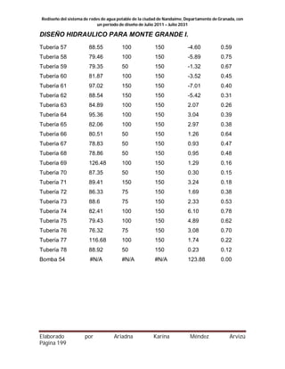 Rediseño del sistema de redes de agua potable de la ciudad de Nandaime, Departamento de Granada, con
un periodo de diseño de Julio 2011 – Julio 2031
DISEÑO HIDRAULICO PARA MONTE GRANDE I.
Elaborado por Ariadna Karina Méndez Arvizú
Página 199
Tubería 57 88.55 100 150 -4.60 0.59
Tubería 58 79.46 100 150 -5.89 0.75
Tubería 59 79.35 50 150 -1.32 0.67
Tubería 60 81.87 100 150 -3.52 0.45
Tubería 61 97.02 150 150 -7.01 0.40
Tubería 62 88.54 150 150 -5.42 0.31
Tubería 63 84.89 100 150 2.07 0.26
Tubería 64 95.36 100 150 3.04 0.39
Tubería 65 82.06 100 150 2.97 0.38
Tubería 66 80.51 50 150 1.26 0.64
Tubería 67 78.83 50 150 0.93 0.47
Tubería 68 78.86 50 150 0.95 0.48
Tubería 69 126.48 100 150 1.29 0.16
Tubería 70 87.35 50 150 0.30 0.15
Tubería 71 89.41 150 150 3.24 0.18
Tubería 72 86.33 75 150 1.69 0.38
Tubería 73 88.6 75 150 2.33 0.53
Tubería 74 82.41 100 150 6.10 0.78
Tubería 75 79.43 100 150 4.89 0.62
Tubería 76 76.32 75 150 3.08 0.70
Tubería 77 116.68 100 150 1.74 0.22
Tubería 78 88.92 50 150 0.23 0.12
Bomba 54 #N/A #N/A #N/A 123.88 0.00
 