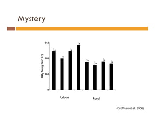 Mystery
Urban Rural
(Groffman et al., 2006)
 