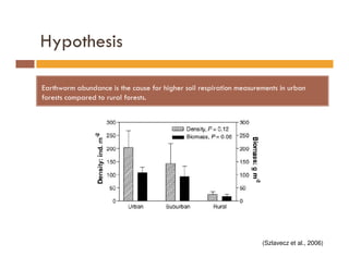 Hypothesis
Earthworm abundance is the cause for higher soil respiration measurements in urban
forests compared to rural forests.
(Szlavecz et al., 2006)
 