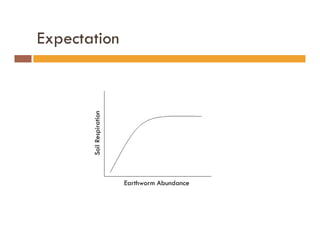 Expectation
SoilRespirationSoilRespiration
Earthworm Abundance
 