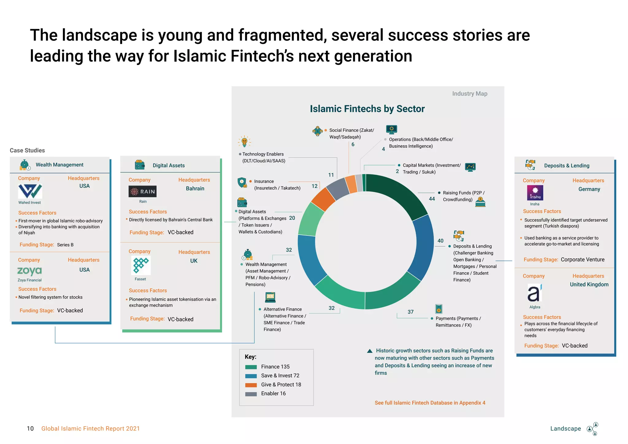 The landscape is young and fragmented, several success stories are
leading the way for Islamic Fintech’s next generation
Company
Germany
Headquarters
Success Factors
Funding Stage: Corporate Venture
Company
United Kingdom
Headquarters
Success Factors
Funding Stage: VC-backed
Insha
Algbra
Successfully identified target underserved
segment (Turkish diaspora)
Used banking as a service provider to
accelerate go-to-market and licensing
Plays across the financial lifecycle of
customers’ everyday financing
needs
Wealth Management
Company
USA
Headquarters
Success Factors
Funding Stage: Series B
Company
USA
Headquarters
Success Factors
Funding Stage: VC-backed
Wahed Invest
Zoya Financial
First-mover in global Islamic robo-advisory
Diversifying into banking with acquisition
of Niyah
Novel filtering system for stocks
Finance 135
Save & Invest 72
Give & Protect 18
Enabler 16
Key:
Historic growth sectors such as Raising Funds are
now maturing with other sectors such as Payments
and Deposits & Lending seeing an increase of new
firms
See full Islamic Fintech Database in Appendix 4
Islamic Fintechs by Sector
Insurance
(Insuretech / Takatech)
Technology Enablers
(DLT/Cloud/AI/SAAS)
Social Finance (Zakat/
Waqf/Sadaqah)
Operations (Back/Middle Office/
Business Intelligence)
Capital Markets (Investment/
Trading / Sukuk)
Payments (Payments /
Remittances / FX)
Alternative Finance
(Alternative Finance /
SME Finance / Trade
Finance)
Wealth Management
(Asset Management /
PFM / Robo-Advisory /
Pensions)
Raising Funds (P2P /
Crowdfunding)
Deposits & Lending
(Challenger Banking
Open Banking /
Mortgages / Personal
Finance / Student
Finance)
Digital Assets
(Platforms & Exchanges
/ Token Issuers /
Wallets & Custodians)
12
11
6
4
2
37
44
40
20
32
32
Industry Map
Deposits & Lending
Company
Bahrain
Headquarters
Success Factors
Funding Stage:
Company Headquarters
Success Factors
Funding Stage: VC-backed
VC-backed
Digital Assets
Rain
Fasset
Directly licensed by Bahrain’s Central Bank
Pioneering Islamic asset tokenisation via an
exchange mechanism
Case Studies
UK
Landscape
10 Global Islamic Fintech Report 2021
 