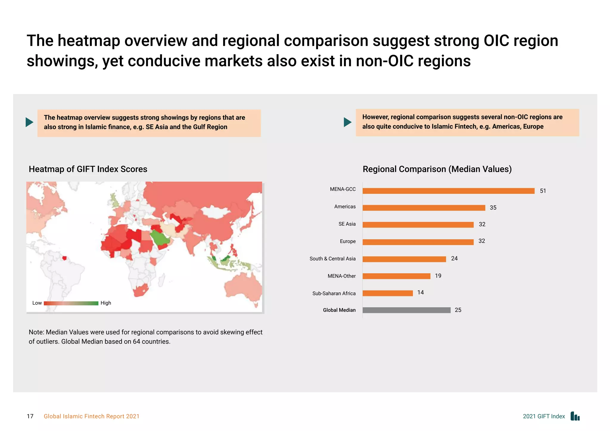 However, regional comparison suggests several non-OIC regions are
also quite conducive to Islamic Fintech, e.g. Americas, Europe
MENA-GCC
Americas
SE Asia
Europe
South & Central Asia
MENA-Other
Sub-Saharan Africa
Global Median
51
35
32
32
24
19
14
25
The heatmap overview and regional comparison suggest strong OIC region
showings, yet conducive markets also exist in non-OIC regions
Regional Comparison (Median Values)
Heatmap of GIFT Index Scores
The heatmap overview suggests strong showings by regions that are
also strong in Islamic finance, e.g. SE Asia and the Gulf Region
Note: Median Values were used for regional comparisons to avoid skewing effect
of outliers. Global Median based on 64 countries.
Low High
2021 GIFT Index
17 Global Islamic Fintech Report 2021
 
