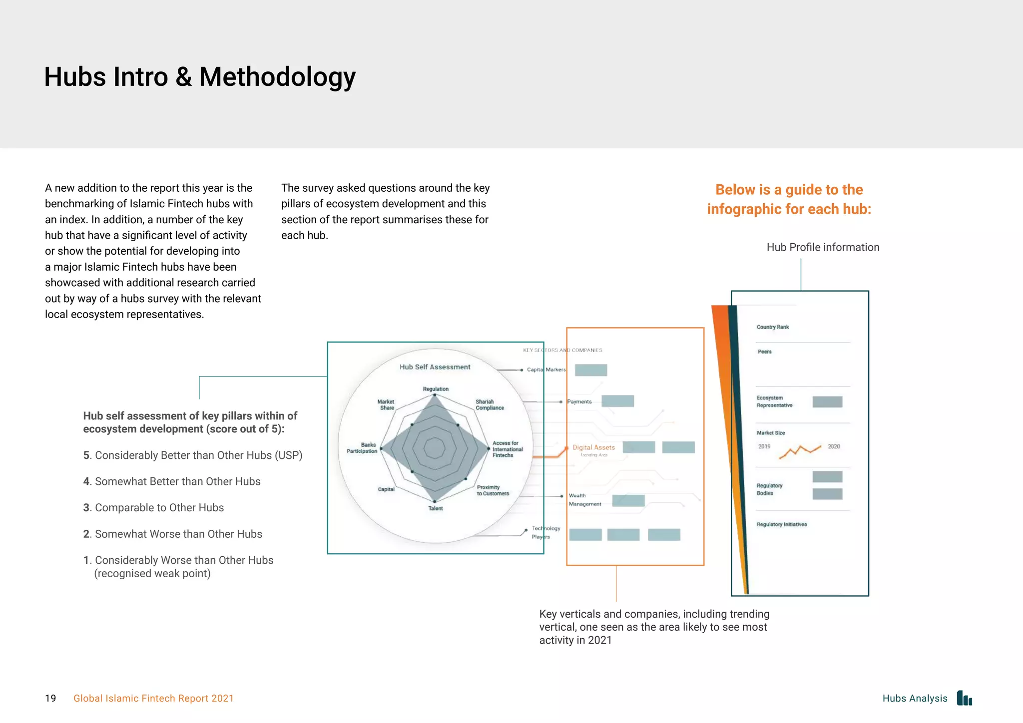 Hubs Intro & Methodology
A new addition to the report this year is the
benchmarking of Islamic Fintech hubs with
an index. In addition, a number of the key
hub that have a significant level of activity
or show the potential for developing into
a major Islamic Fintech hubs have been
showcased with additional research carried
out by way of a hubs survey with the relevant
local ecosystem representatives.
Hub self assessment of key pillars within of
ecosystem development (score out of 5):
5. Considerably Better than Other Hubs (USP)
4. Somewhat Better than Other Hubs
3. Comparable to Other Hubs
2. Somewhat Worse than Other Hubs
1. Considerably Worse than Other Hubs 	 	
(recognised weak point)
Key verticals and companies, including trending
vertical, one seen as the area likely to see most
activity in 2021
Hub Profile information
The survey asked questions around the key
pillars of ecosystem development and this
section of the report summarises these for
each hub.
Below is a guide to the
infographic for each hub:
Hubs Analysis
19 Global Islamic Fintech Report 2021
 