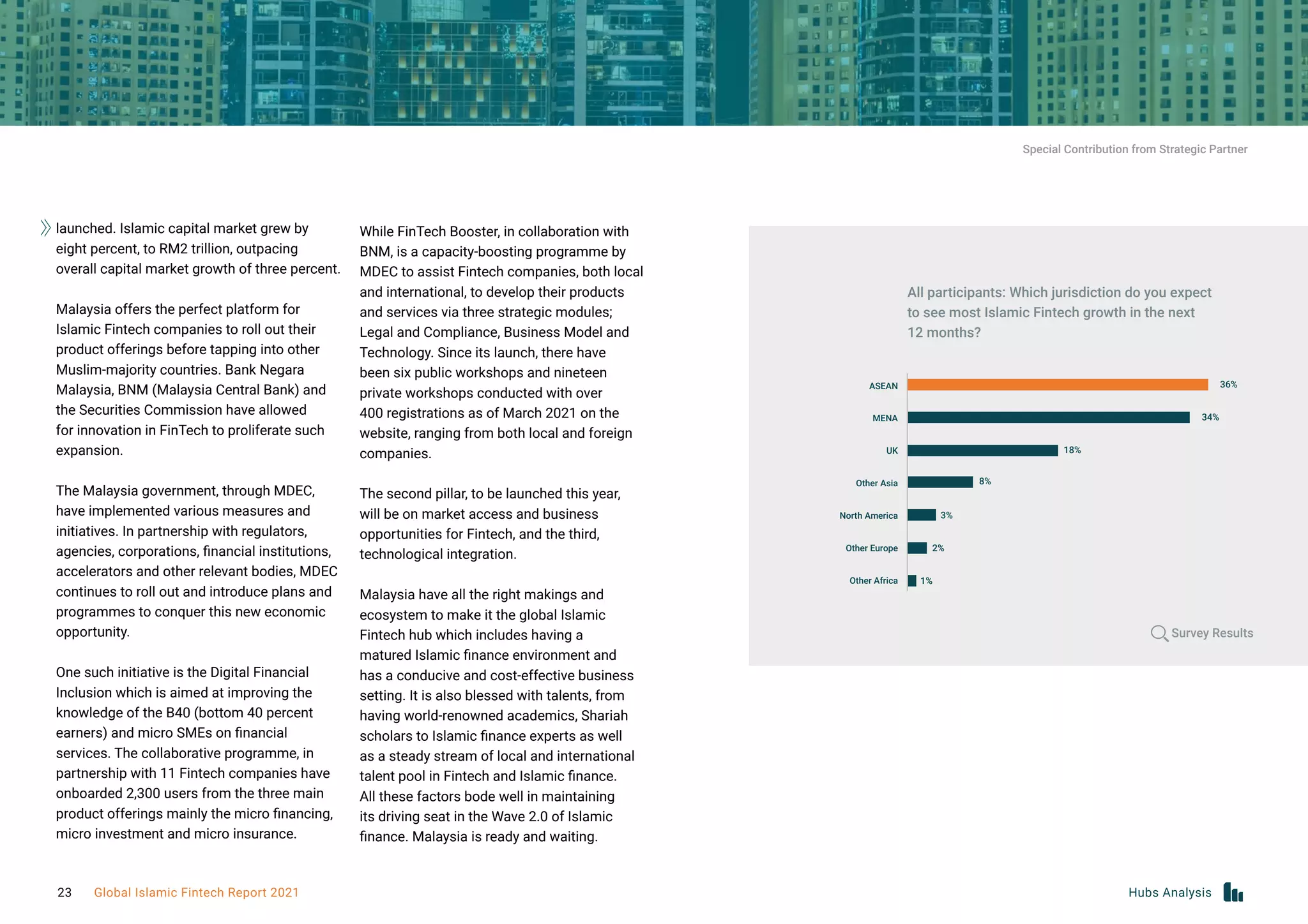 launched. Islamic capital market grew by
eight percent, to RM2 trillion, outpacing
overall capital market growth of three percent.
 
Malaysia offers the perfect platform for
Islamic Fintech companies to roll out their
product offerings before tapping into other
Muslim-majority countries. Bank Negara
Malaysia, BNM (Malaysia Central Bank) and
the Securities Commission have allowed
for innovation in FinTech to proliferate such
expansion.
The Malaysia government, through MDEC,
have implemented various measures and
initiatives. In partnership with regulators,
agencies, corporations, financial institutions,
accelerators and other relevant bodies, MDEC
continues to roll out and introduce plans and
programmes to conquer this new economic
opportunity.
One such initiative is the Digital Financial
Inclusion which is aimed at improving the
knowledge of the B40 (bottom 40 percent
earners) and micro SMEs on financial
services. The collaborative programme, in
partnership with 11 Fintech companies have
onboarded 2,300 users from the three main
product offerings mainly the micro financing,
micro investment and micro insurance.
While FinTech Booster, in collaboration with
BNM, is a capacity-boosting programme by
MDEC to assist Fintech companies, both local
and international, to develop their products
and services via three strategic modules;
Legal and Compliance, Business Model and
Technology. Since its launch, there have
been six public workshops and nineteen
private workshops conducted with over
400 registrations as of March 2021 on the
website, ranging from both local and foreign
companies.
The second pillar, to be launched this year,
will be on market access and business
opportunities for Fintech, and the third,
technological integration.
 
Malaysia have all the right makings and
ecosystem to make it the global Islamic
Fintech hub which includes having a
matured Islamic finance environment and
has a conducive and cost-effective business
setting. It is also blessed with talents, from
having world-renowned academics, Shariah
scholars to Islamic finance experts as well
as a steady stream of local and international
talent pool in Fintech and Islamic finance.
All these factors bode well in maintaining
its driving seat in the Wave 2.0 of Islamic
finance. Malaysia is ready and waiting.
All participants: Which jurisdiction do you expect
to see most Islamic Fintech growth in the next
12 months?
ASEAN
MENA
UK
Other Asia
North America
Other Europe
Other Africa
36%
34%
18%
8%
3%
2%
1%
Survey Results
Special Contribution from Strategic Partner
Hubs Analysis
23 Global Islamic Fintech Report 2021
 