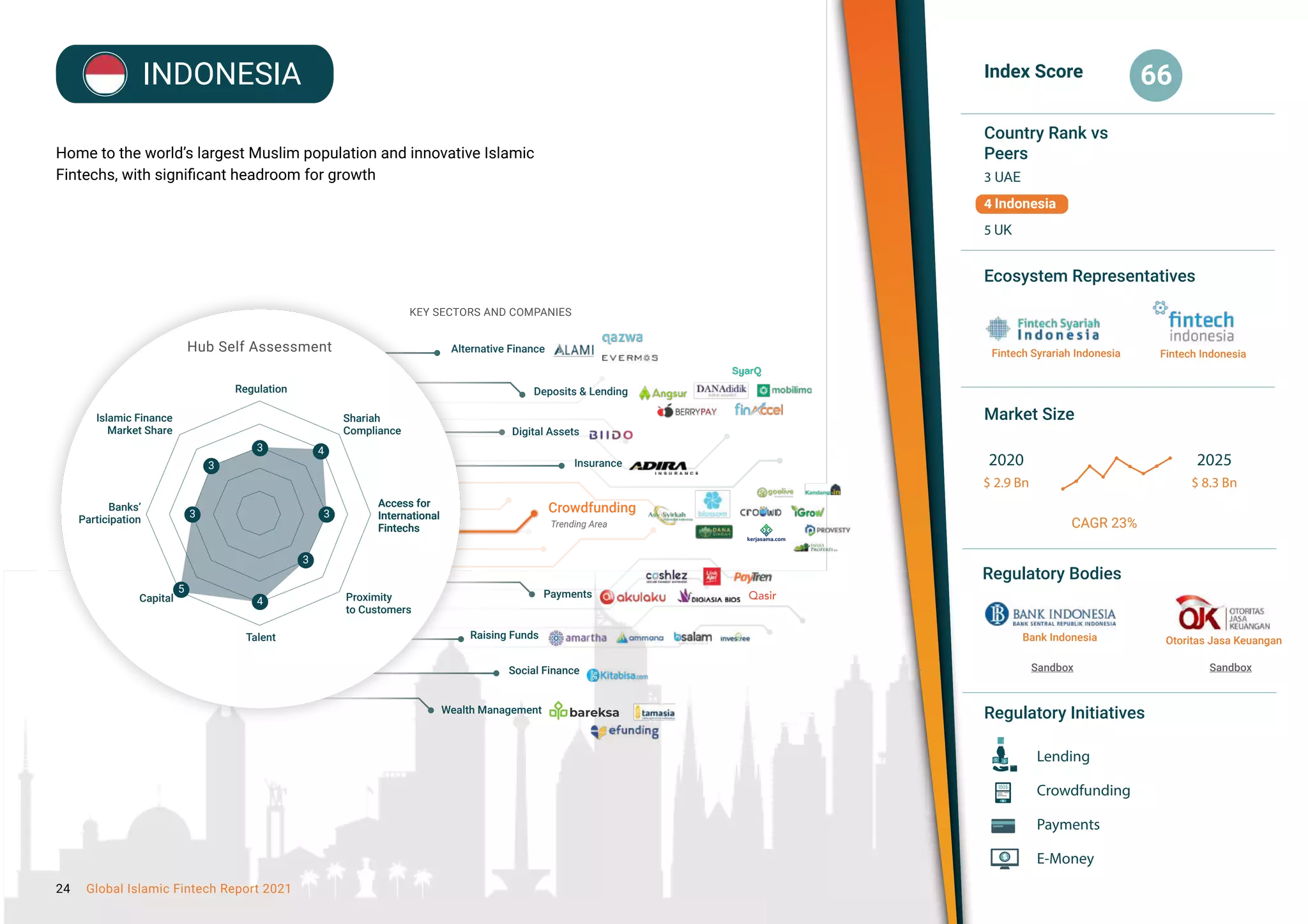 Hubs Analysis
INDONESIA
Home to the world’s largest Muslim population and innovative Islamic
Fintechs, with significant headroom for growth
Index Score
Country Rank vs
Peers
Ecosystem Representatives
Market Size
Regulatory Bodies
Regulatory Initiatives
66
2020
$ 2.9 Bn
Lending
Crowdfunding
Payments
E-Money
2025
$ 8.3 Bn
CAGR 23%
Sandbox Sandbox
3 UAE
4 Indonesia
5 UK
Fintech Indonesia
Bank Indonesia Otoritas Jasa Keuangan
Fintech Syrariah Indonesia
KEY SECTORS AND COMPANIES
Hub Self Assessment
Access for
International
Fintechs
5
Regulation
Shariah
Compliance
Access for
International
Fintechs
Proximity
to Customers
Talent
Banks’
Participation
Islamic Finance
Market Share
Capital
Deposits & Lending
Crowdfunding
Trending Area
Alternative Finance
Payments
Wealth Management
3
3
3
3
3
3
3
3
4
4
5
Digital Assets
Raising Funds
Social Finance
Insurance
4
5
24 Global Islamic Fintech Report 2021
 