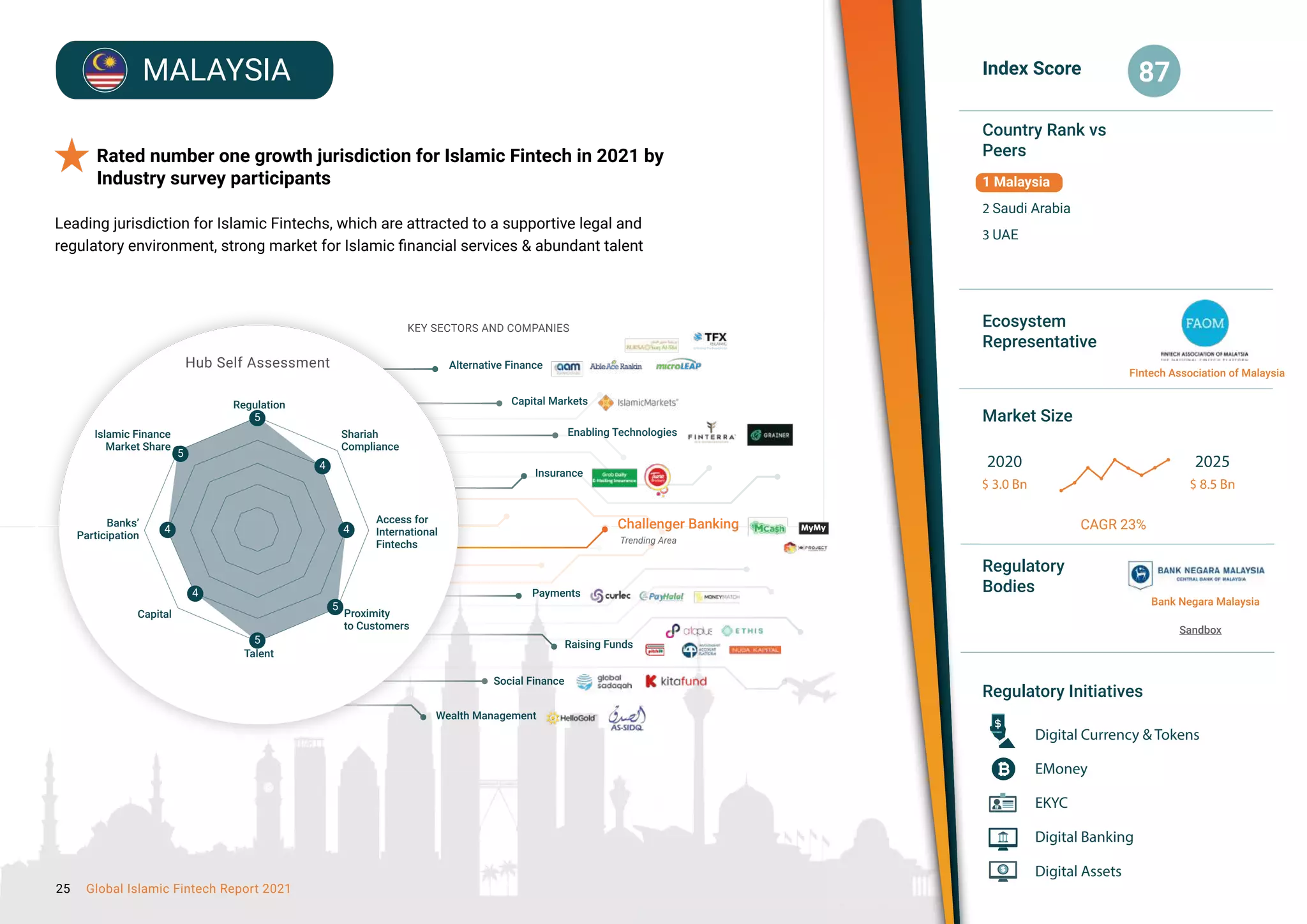 Hubs Analysis
MALAYSIA
Rated number one growth jurisdiction for Islamic Fintech in 2021 by 	
Industry survey participants
Leading jurisdiction for Islamic Fintechs, which are attracted to a supportive legal and
regulatory environment, strong market for Islamic financial services & abundant talent
Index Score
Country Rank vs
Peers
Ecosystem
Representative
Market Size
Regulatory
Bodies
Regulatory Initiatives
87
2020
$ 3.0 Bn
Digital Currency & Tokens
EMoney
EKYC
Digital Banking
Digital Assets
2025
$ 8.5 Bn
CAGR 23%
Sandbox
FIntech Association of Malaysia
Bank Negara Malaysia
1 Malaysia
2 Saudi Arabia
3 UAE
KEY SECTORS AND COMPANIES
Hub Self Assessment
Regulation
Shariah
Compliance
Access for
International
Fintechs
Proximity
to Customers
Talent
Banks’
Participation
Islamic Finance
Market Share
5
Capital
Payments
Challenger Banking
Trending Area
Alternative Finance
Raising Funds
Wealth Management
5
5
5
5
4
4 4
4
Capital Markets
Enabling Technologies
Insurance
Social Finance
4
4
4
4
5
5
5
5
25 Global Islamic Fintech Report 2021
 